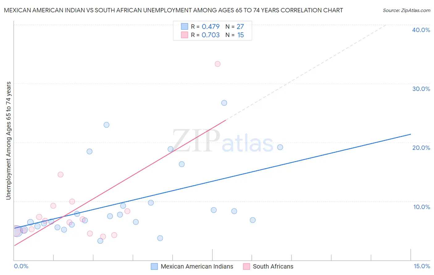 Mexican American Indian vs South African Unemployment Among Ages 65 to 74 years