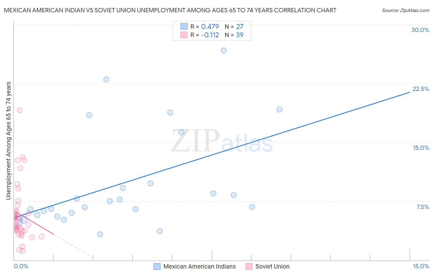 Mexican American Indian vs Soviet Union Unemployment Among Ages 65 to 74 years