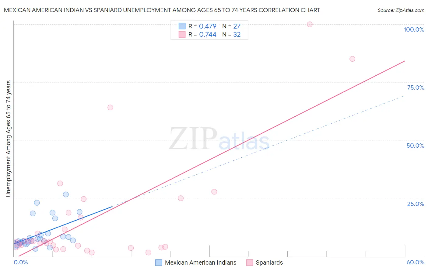 Mexican American Indian vs Spaniard Unemployment Among Ages 65 to 74 years