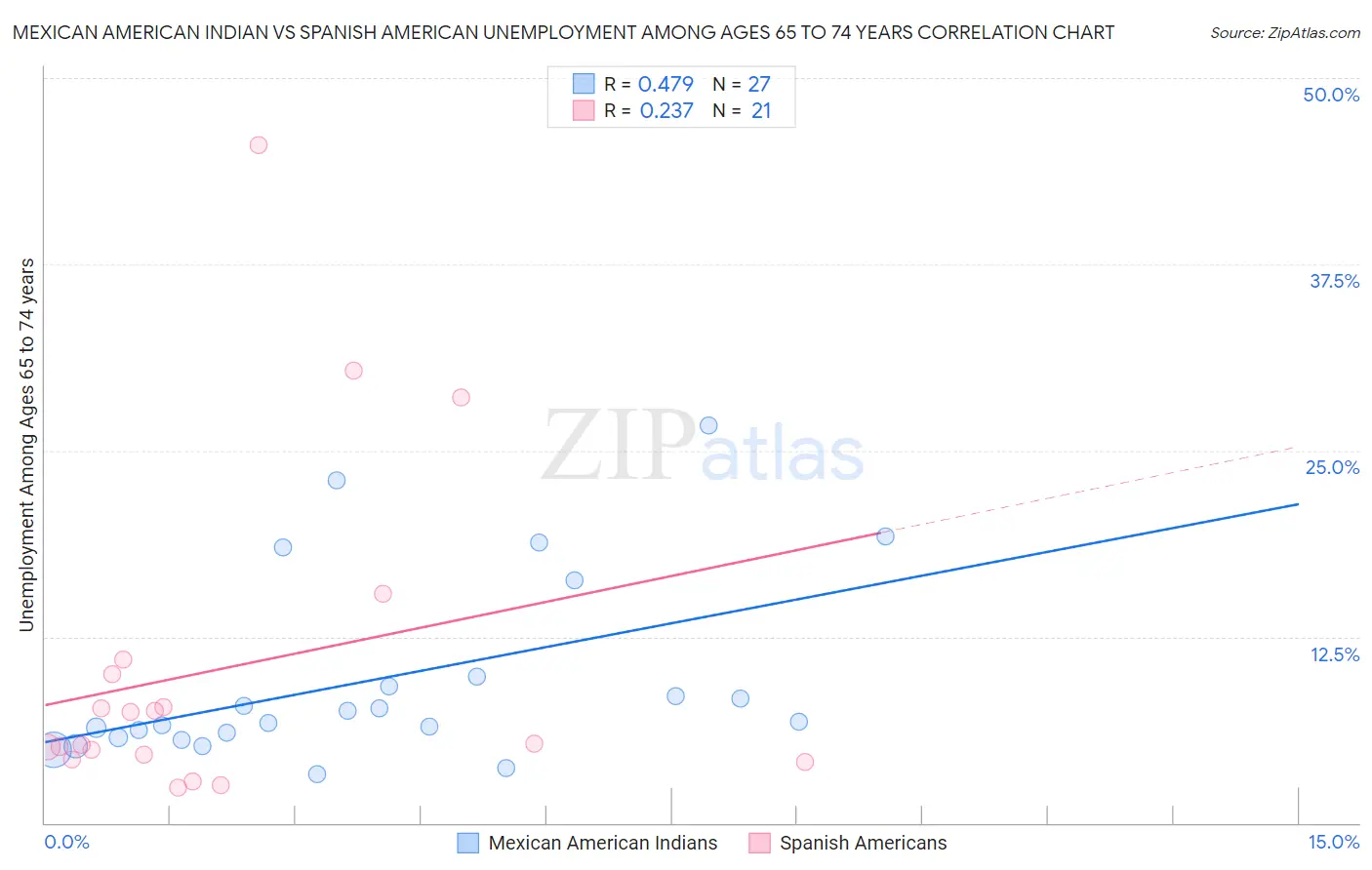 Mexican American Indian vs Spanish American Unemployment Among Ages 65 to 74 years