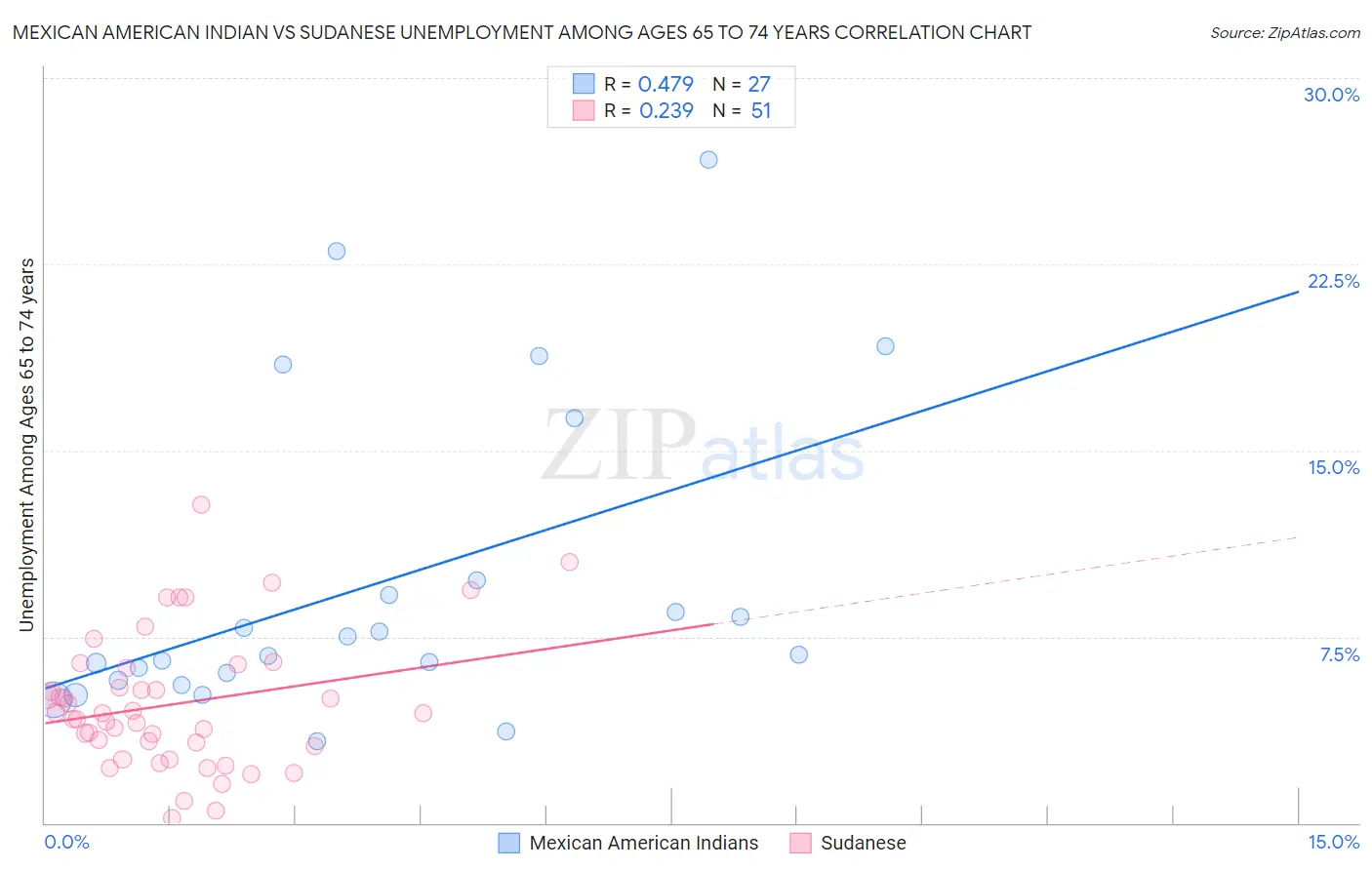 Mexican American Indian vs Sudanese Unemployment Among Ages 65 to 74 years