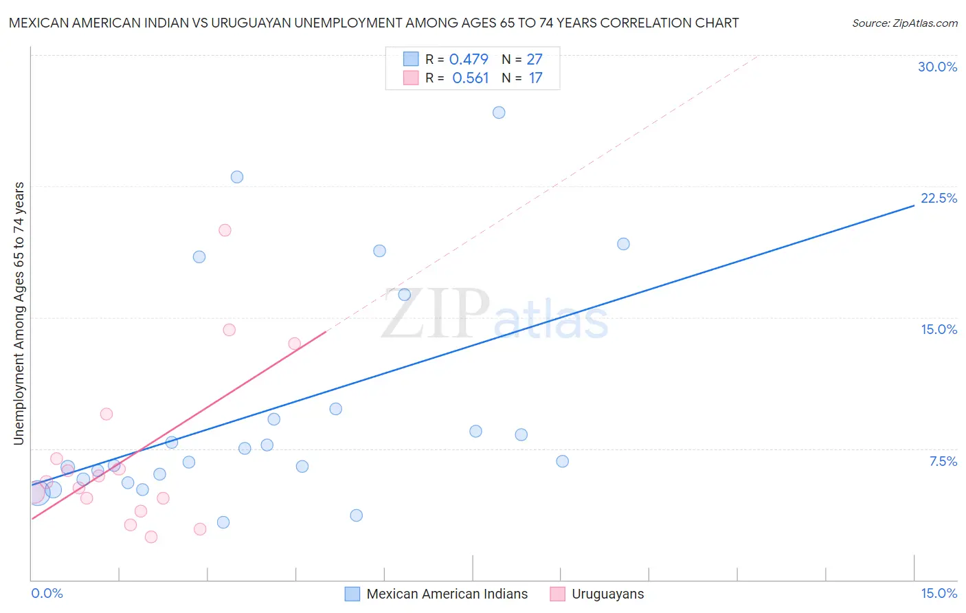 Mexican American Indian vs Uruguayan Unemployment Among Ages 65 to 74 years