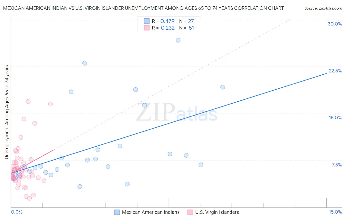 Mexican American Indian vs U.S. Virgin Islander Unemployment Among Ages 65 to 74 years