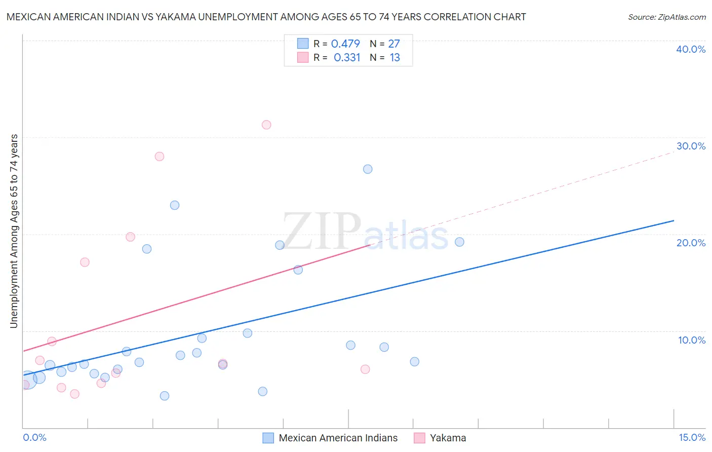 Mexican American Indian vs Yakama Unemployment Among Ages 65 to 74 years