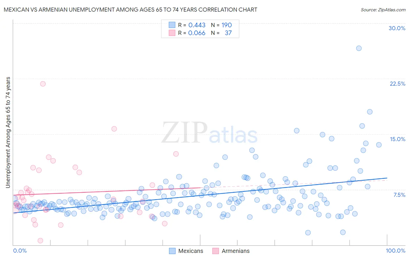 Mexican vs Armenian Unemployment Among Ages 65 to 74 years