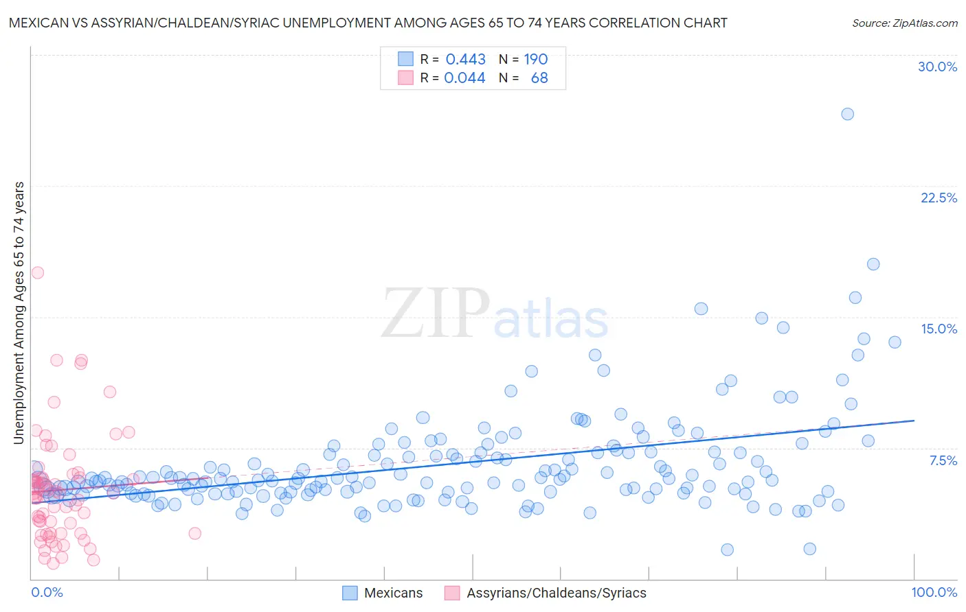 Mexican vs Assyrian/Chaldean/Syriac Unemployment Among Ages 65 to 74 years