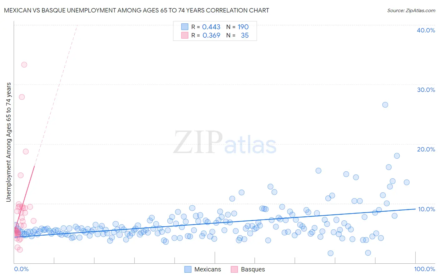 Mexican vs Basque Unemployment Among Ages 65 to 74 years