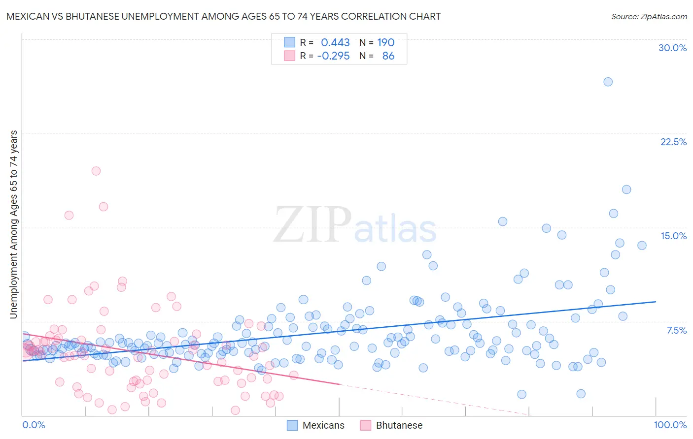 Mexican vs Bhutanese Unemployment Among Ages 65 to 74 years