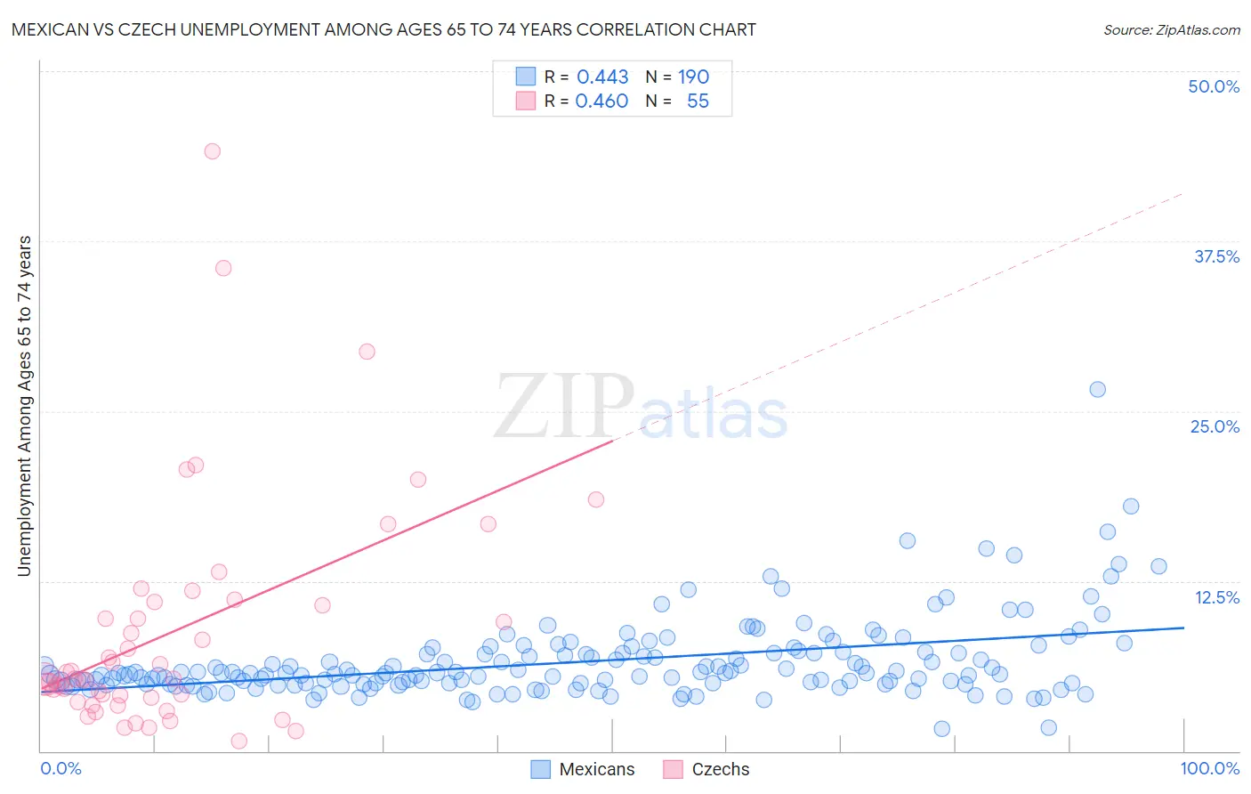 Mexican vs Czech Unemployment Among Ages 65 to 74 years