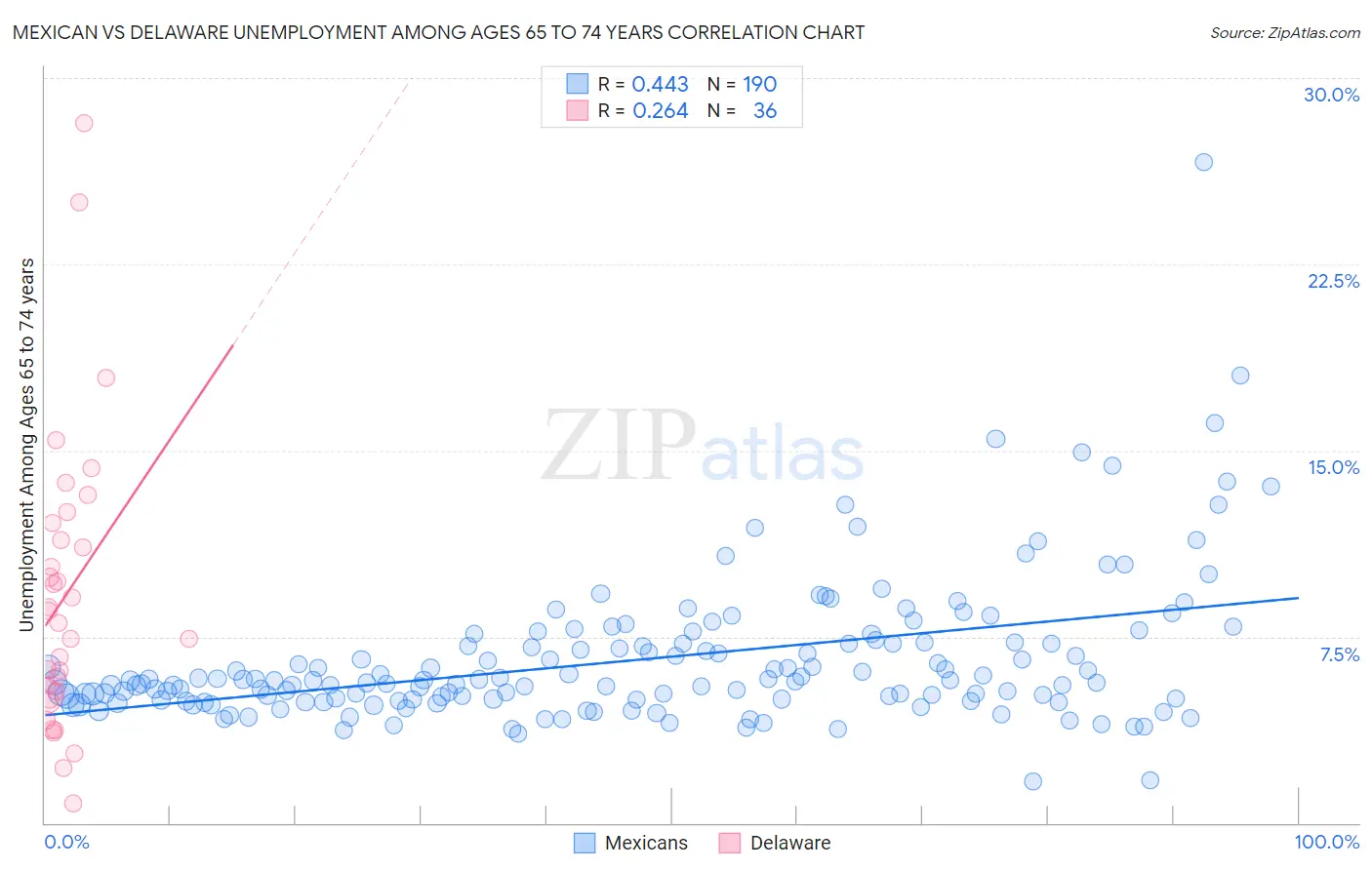 Mexican vs Delaware Unemployment Among Ages 65 to 74 years