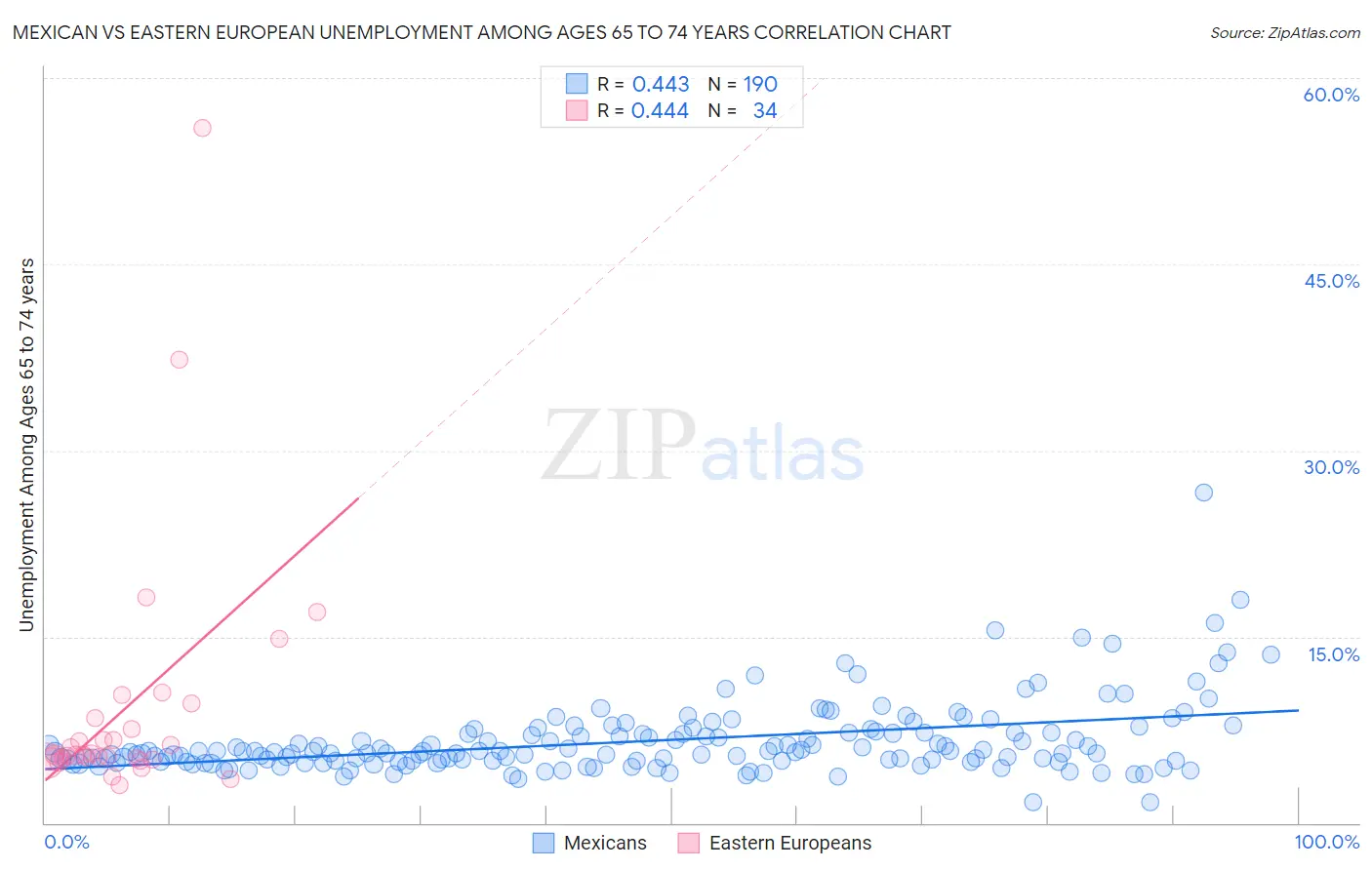 Mexican vs Eastern European Unemployment Among Ages 65 to 74 years