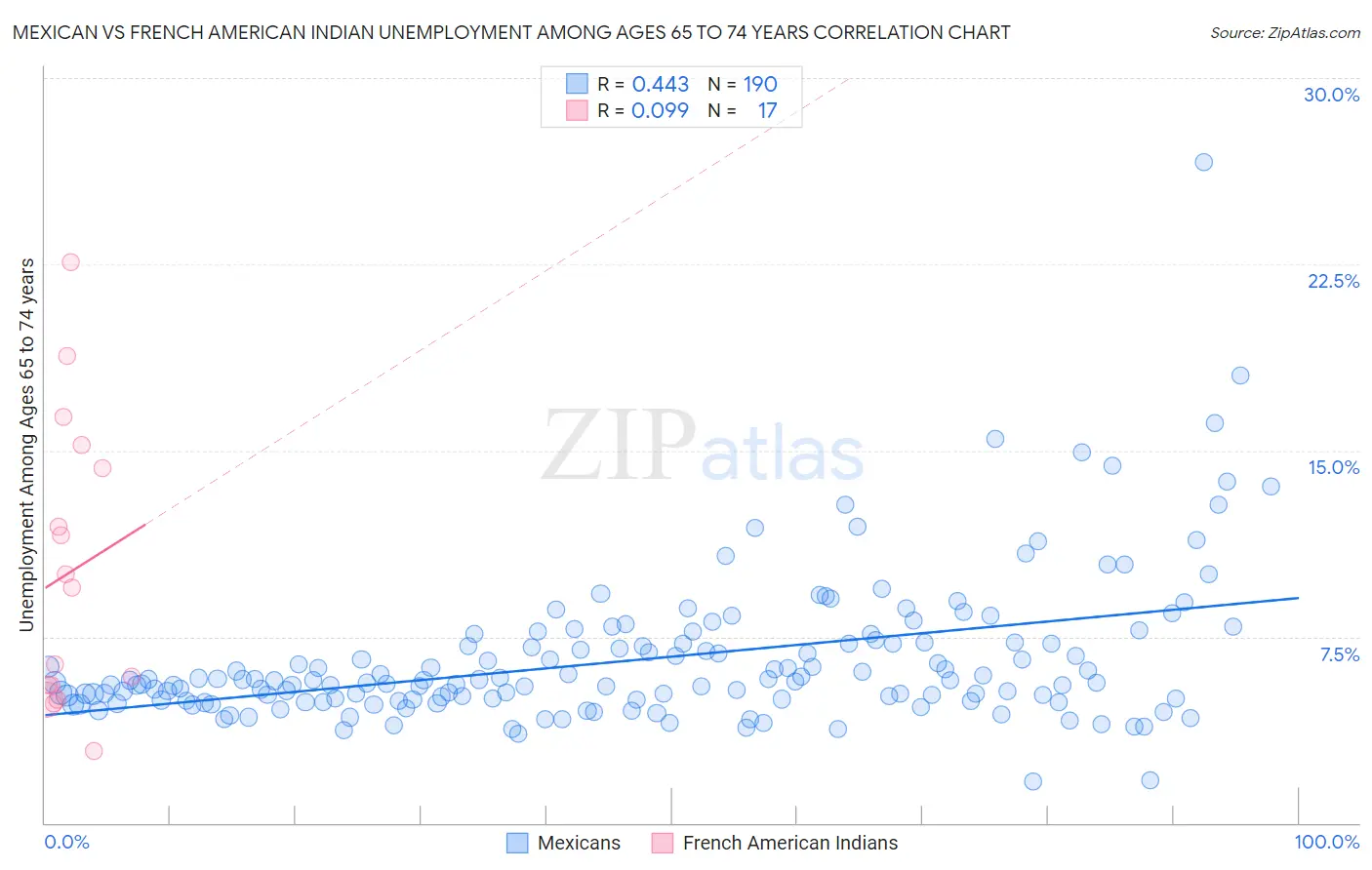 Mexican vs French American Indian Unemployment Among Ages 65 to 74 years