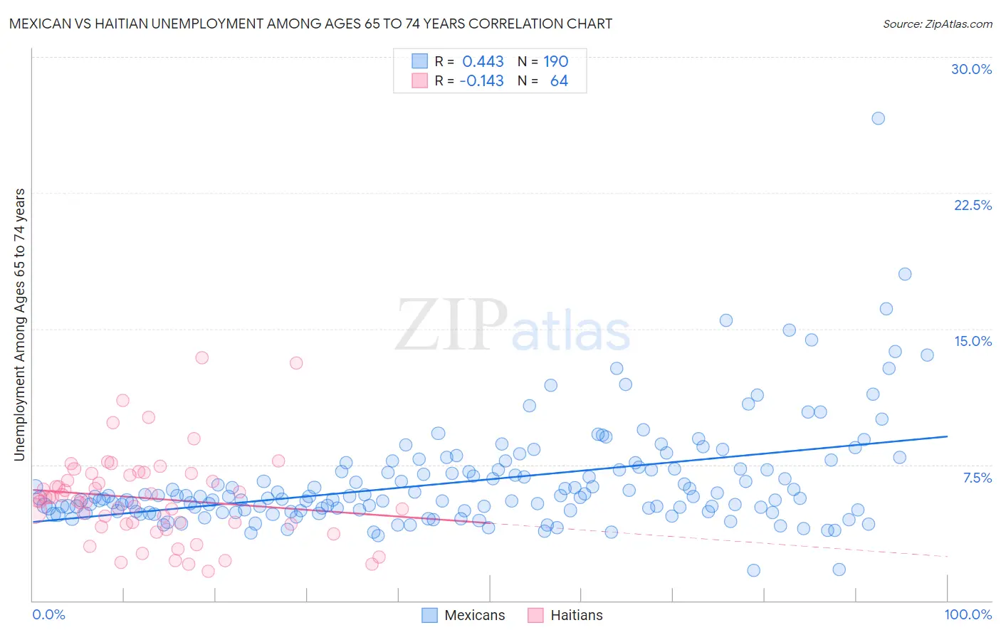 Mexican vs Haitian Unemployment Among Ages 65 to 74 years