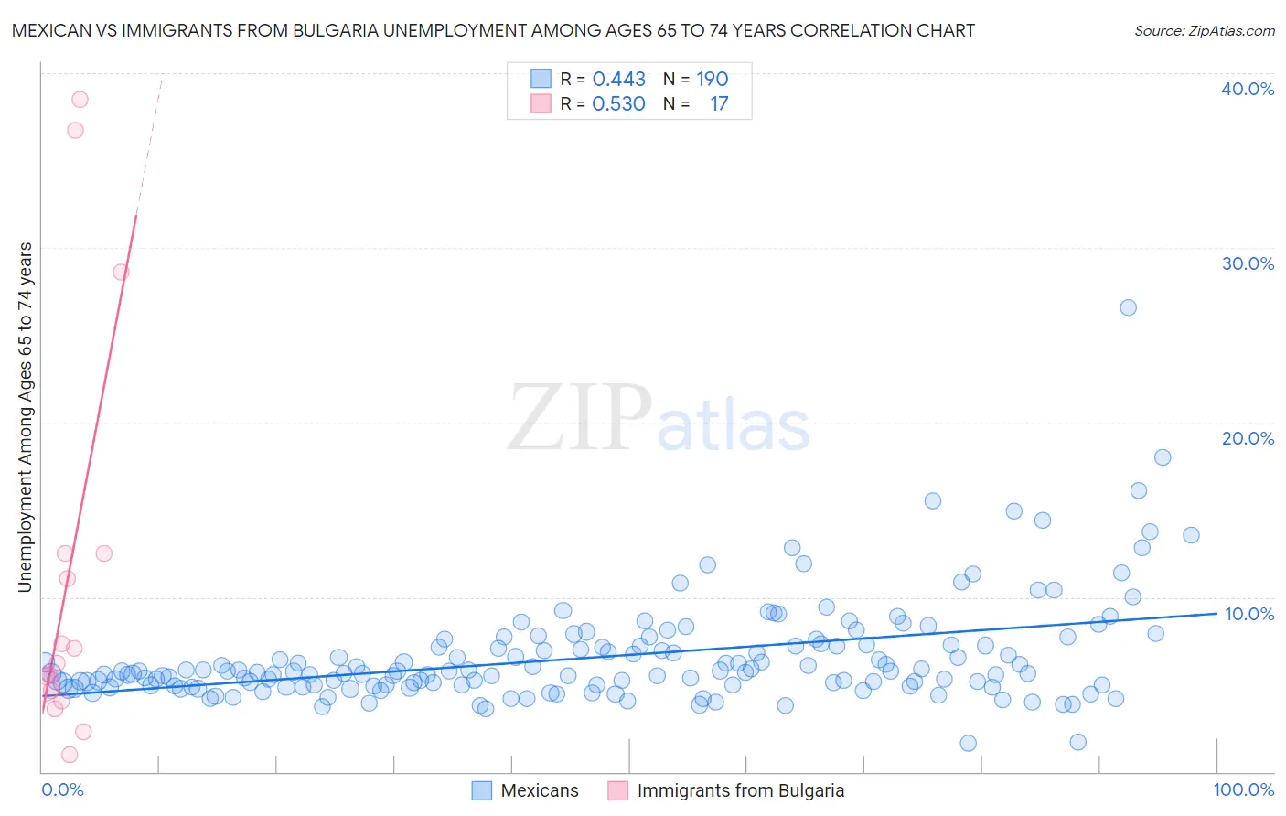 Mexican vs Immigrants from Bulgaria Unemployment Among Ages 65 to 74 years