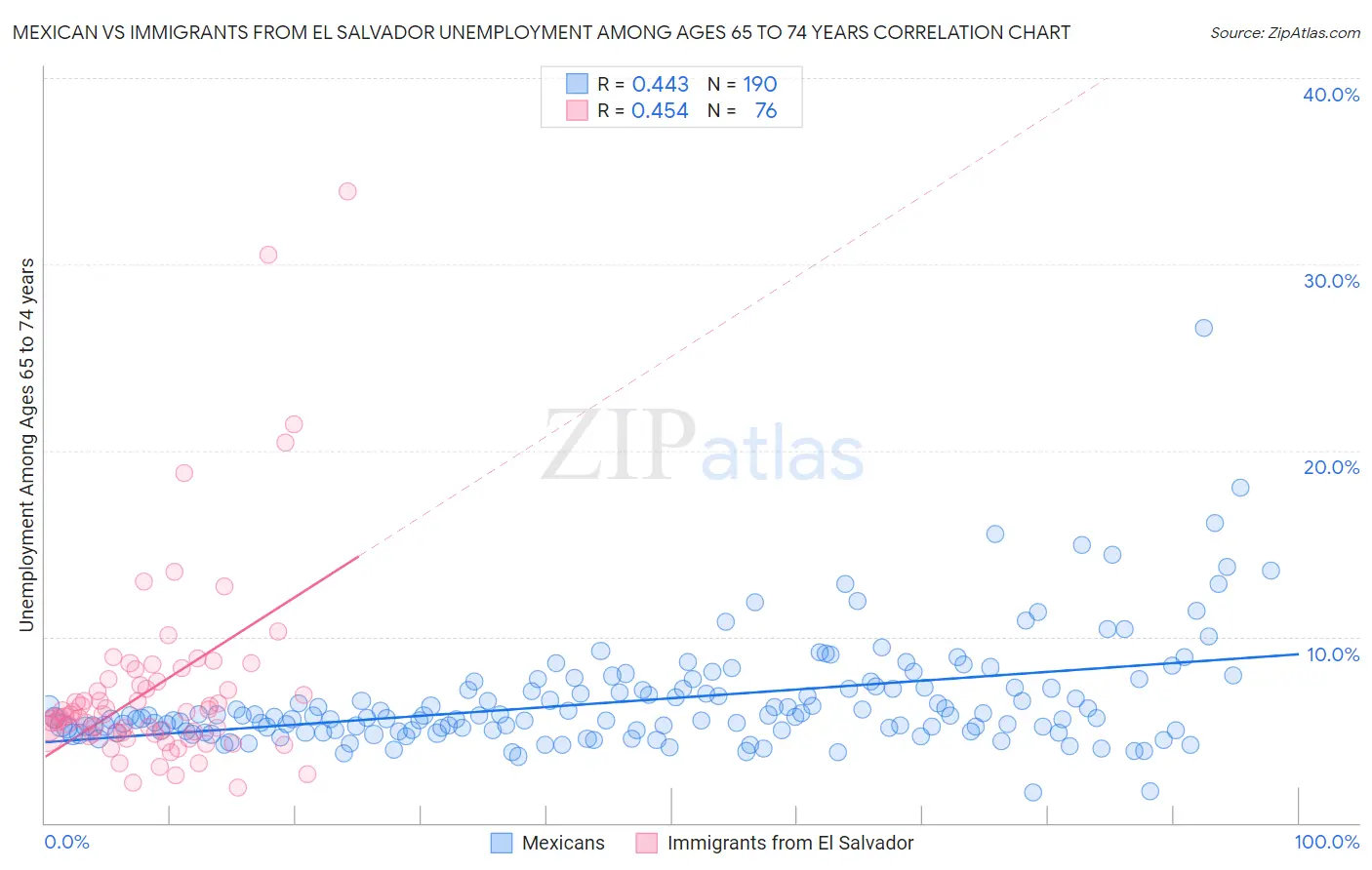 Mexican vs Immigrants from El Salvador Unemployment Among Ages 65 to 74 years