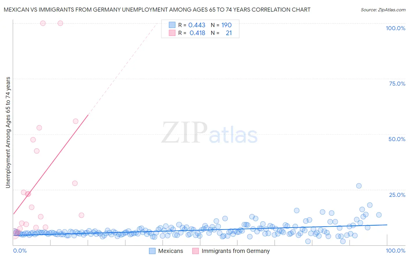 Mexican vs Immigrants from Germany Unemployment Among Ages 65 to 74 years