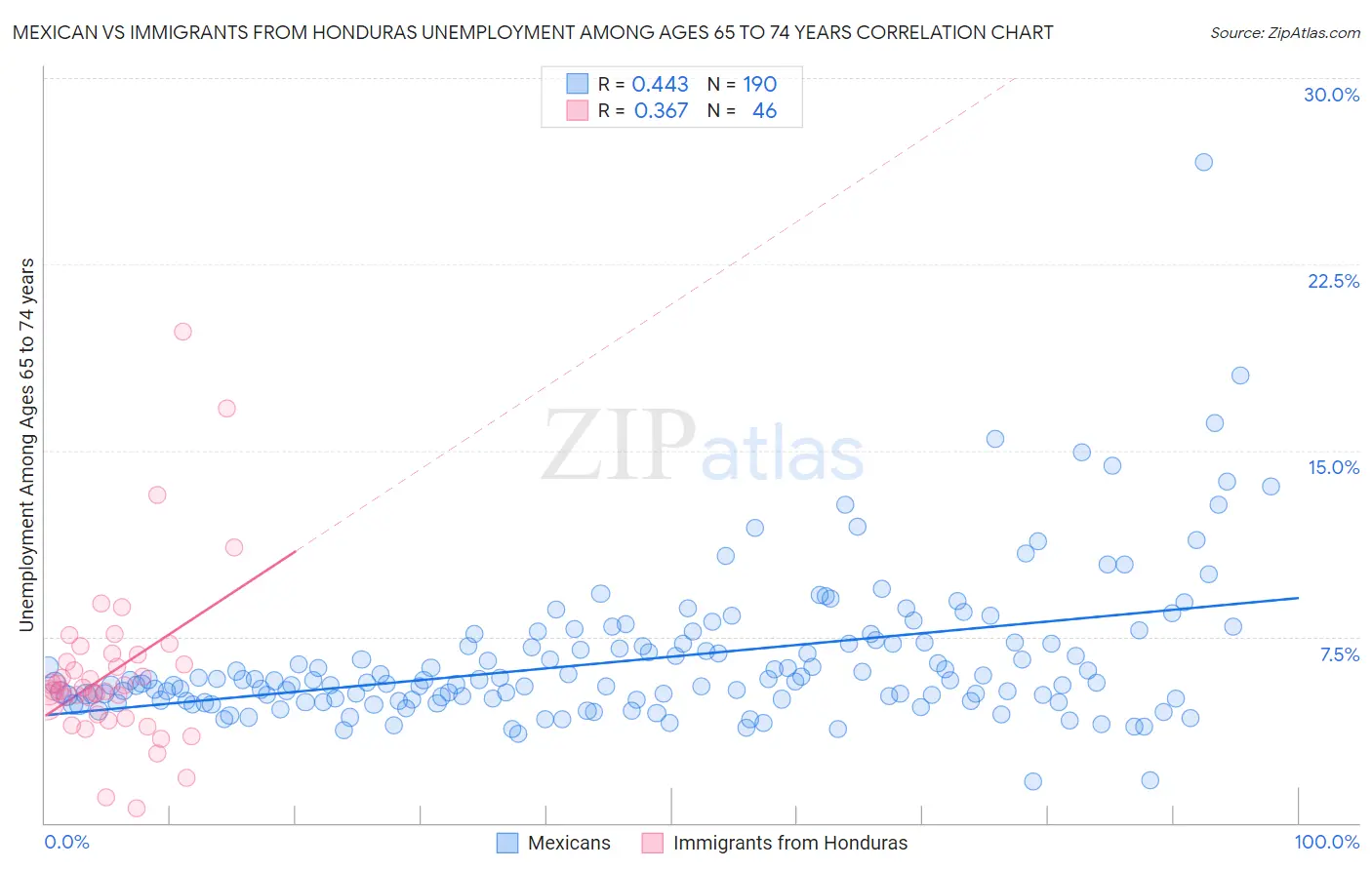 Mexican vs Immigrants from Honduras Unemployment Among Ages 65 to 74 years