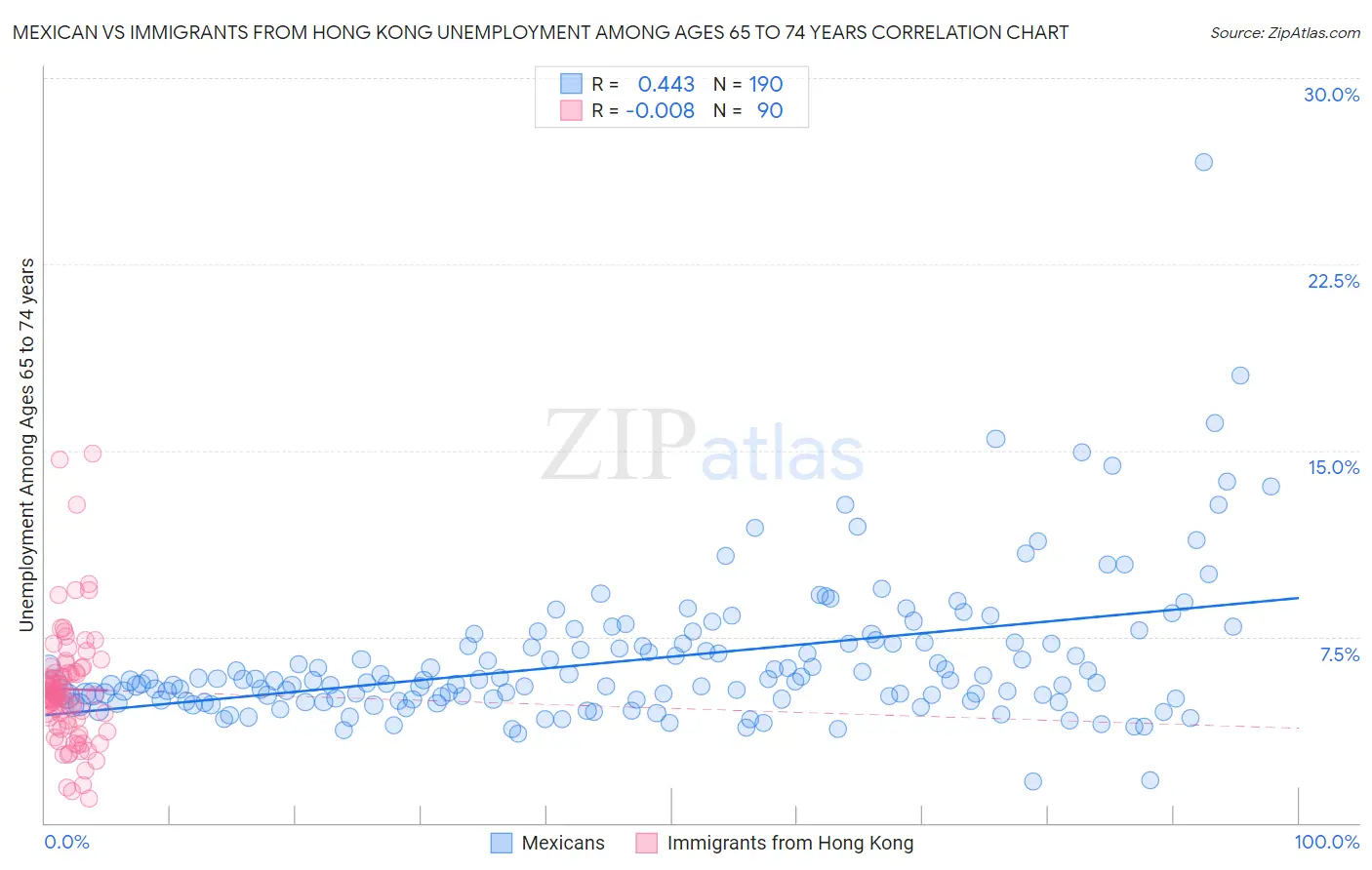 Mexican vs Immigrants from Hong Kong Unemployment Among Ages 65 to 74 years