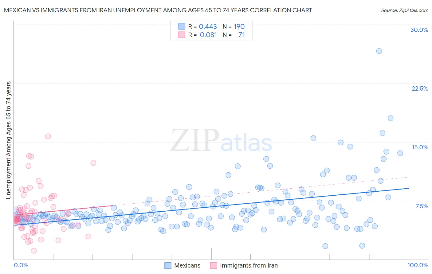 Mexican vs Immigrants from Iran Unemployment Among Ages 65 to 74 years