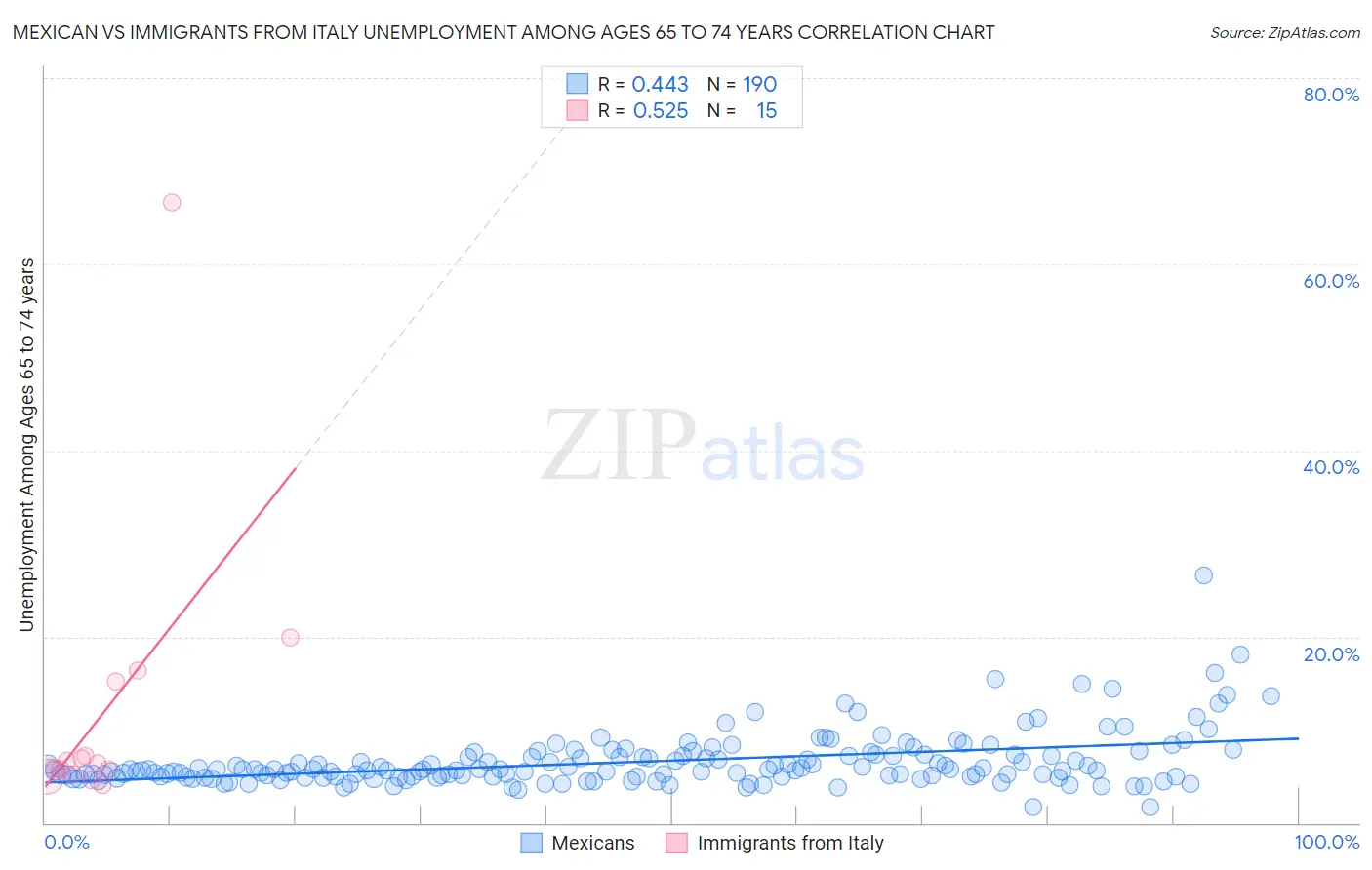 Mexican vs Immigrants from Italy Unemployment Among Ages 65 to 74 years