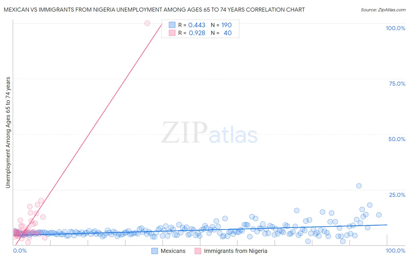 Mexican vs Immigrants from Nigeria Unemployment Among Ages 65 to 74 years