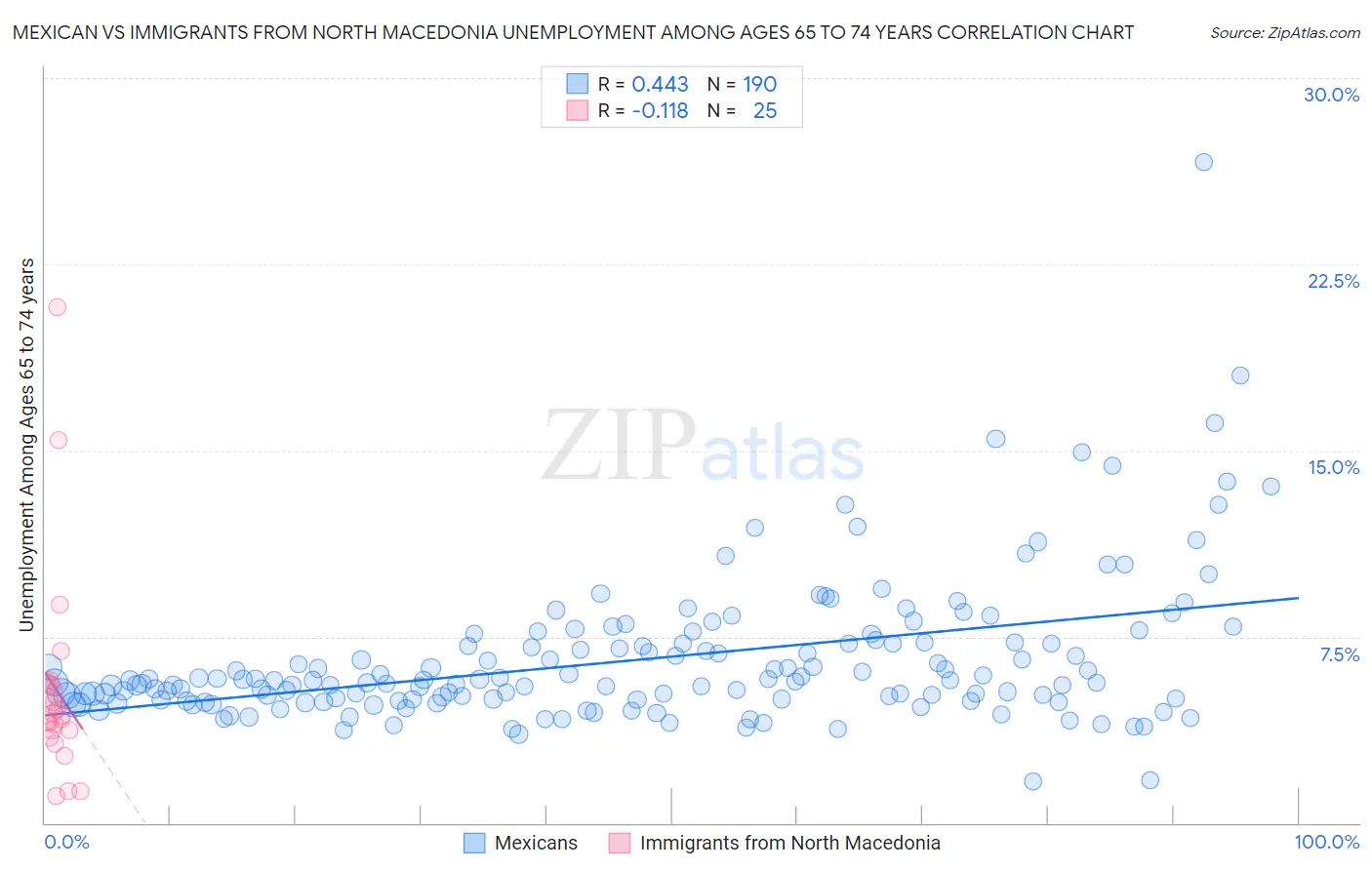 Mexican vs Immigrants from North Macedonia Unemployment Among Ages 65 to 74 years