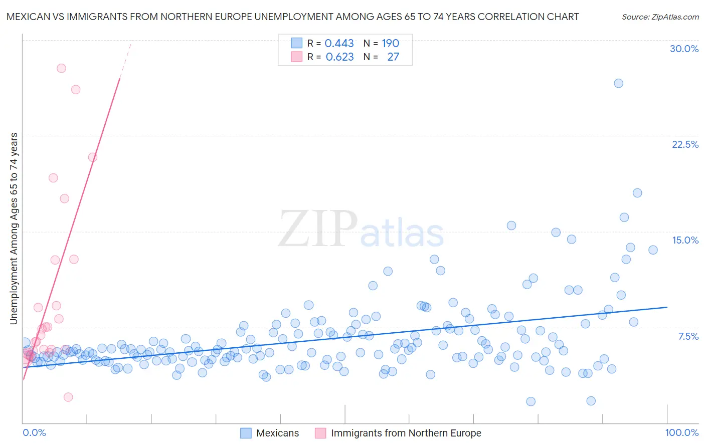 Mexican vs Immigrants from Northern Europe Unemployment Among Ages 65 to 74 years