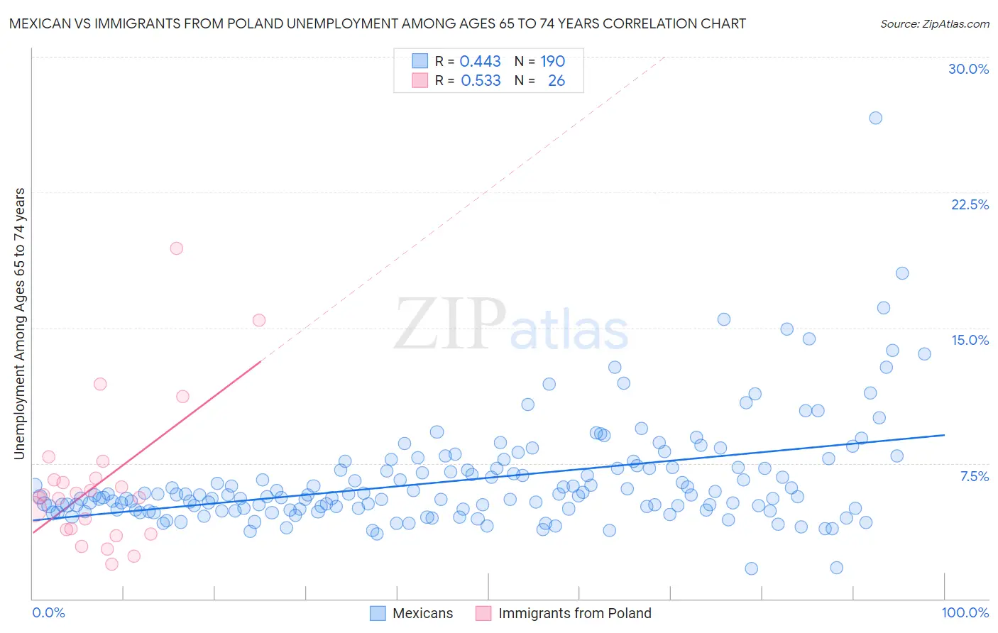 Mexican vs Immigrants from Poland Unemployment Among Ages 65 to 74 years