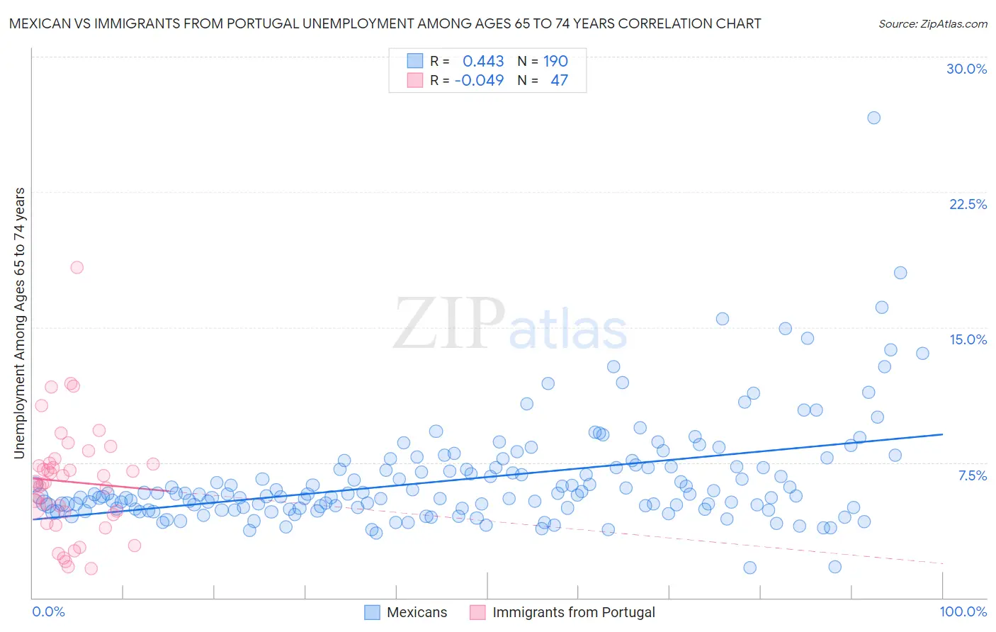 Mexican vs Immigrants from Portugal Unemployment Among Ages 65 to 74 years