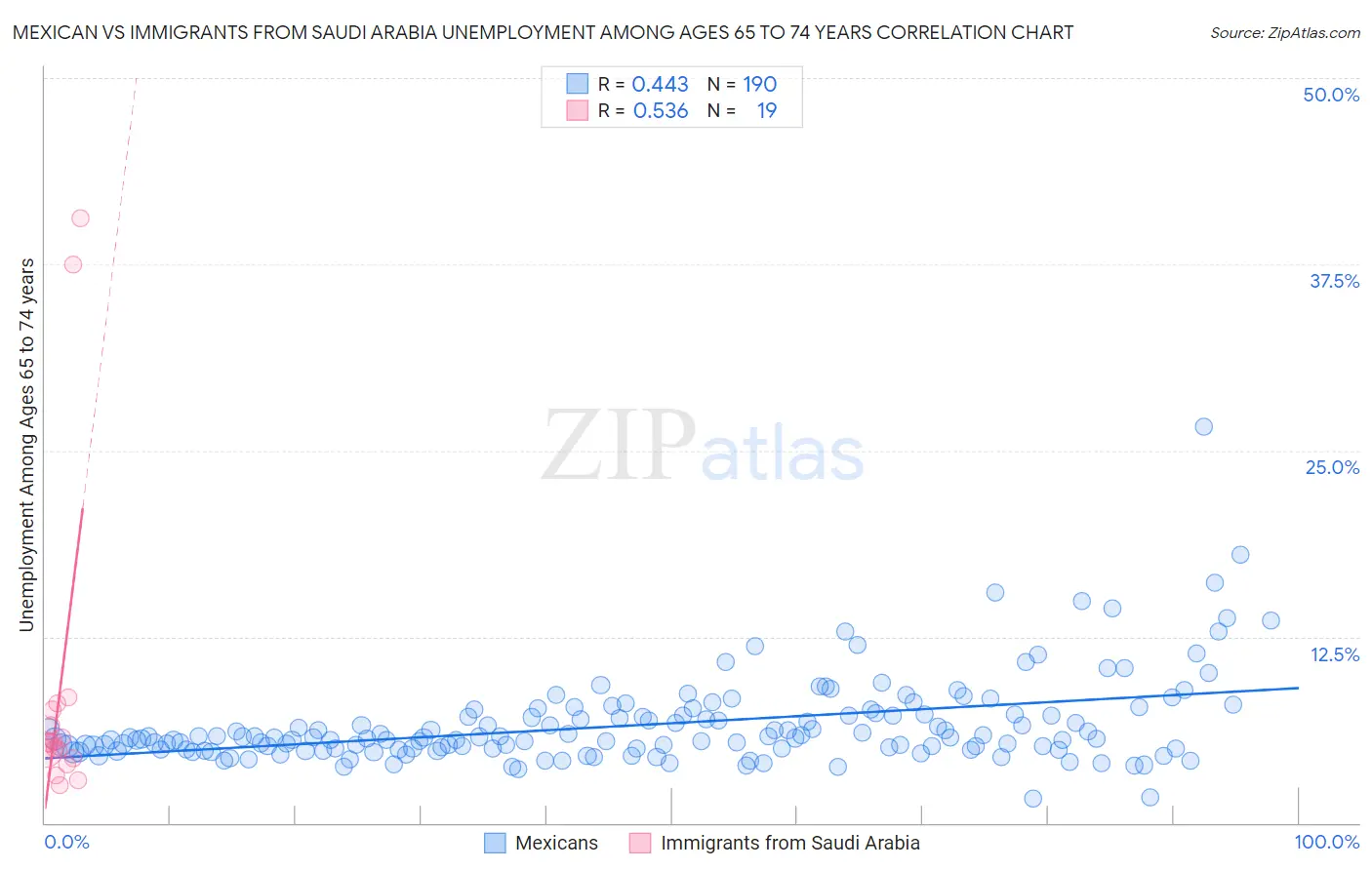 Mexican vs Immigrants from Saudi Arabia Unemployment Among Ages 65 to 74 years