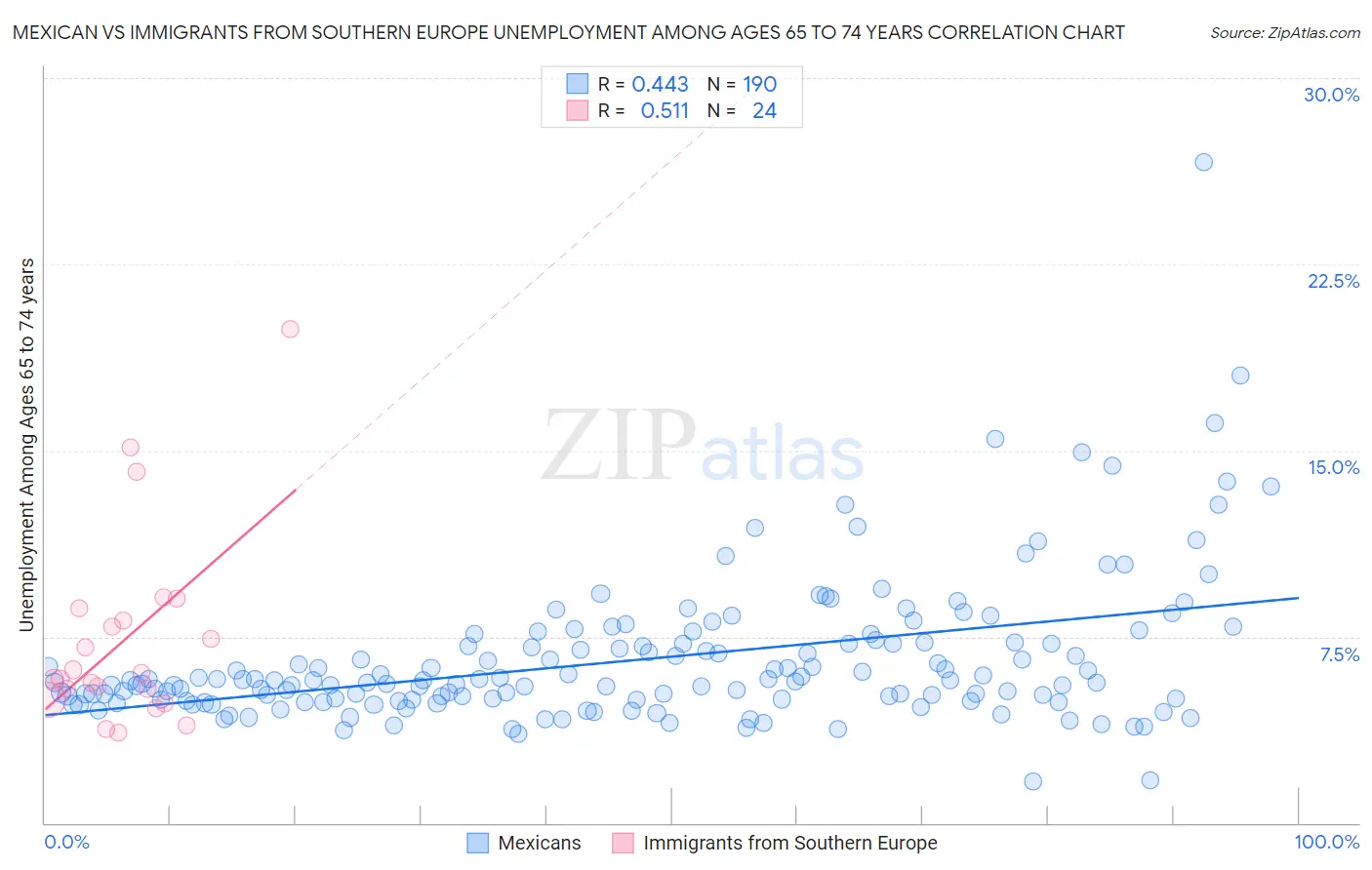 Mexican vs Immigrants from Southern Europe Unemployment Among Ages 65 to 74 years