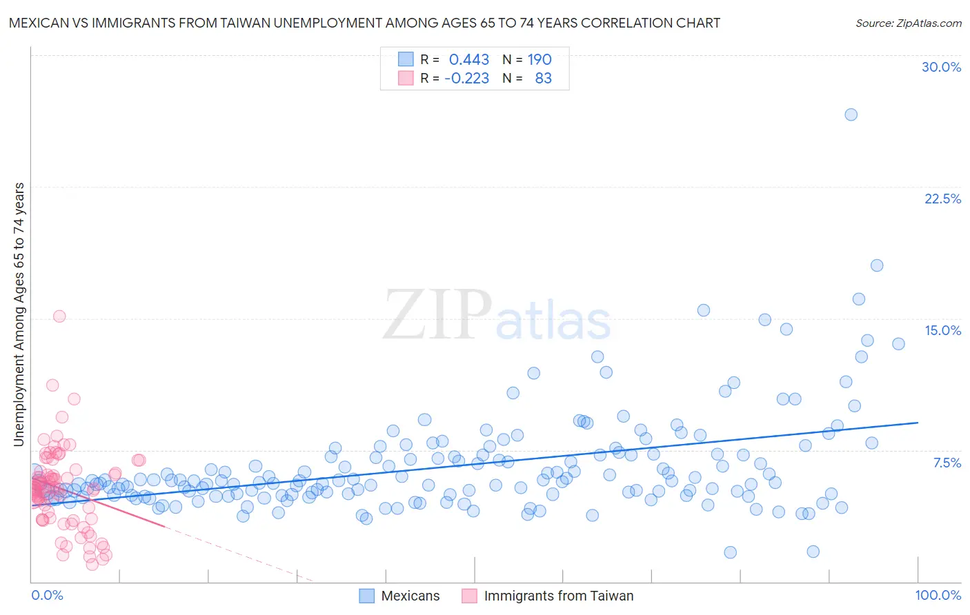 Mexican vs Immigrants from Taiwan Unemployment Among Ages 65 to 74 years