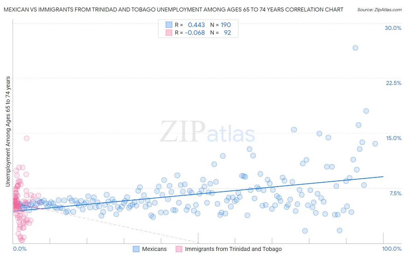 Mexican vs Immigrants from Trinidad and Tobago Unemployment Among Ages 65 to 74 years