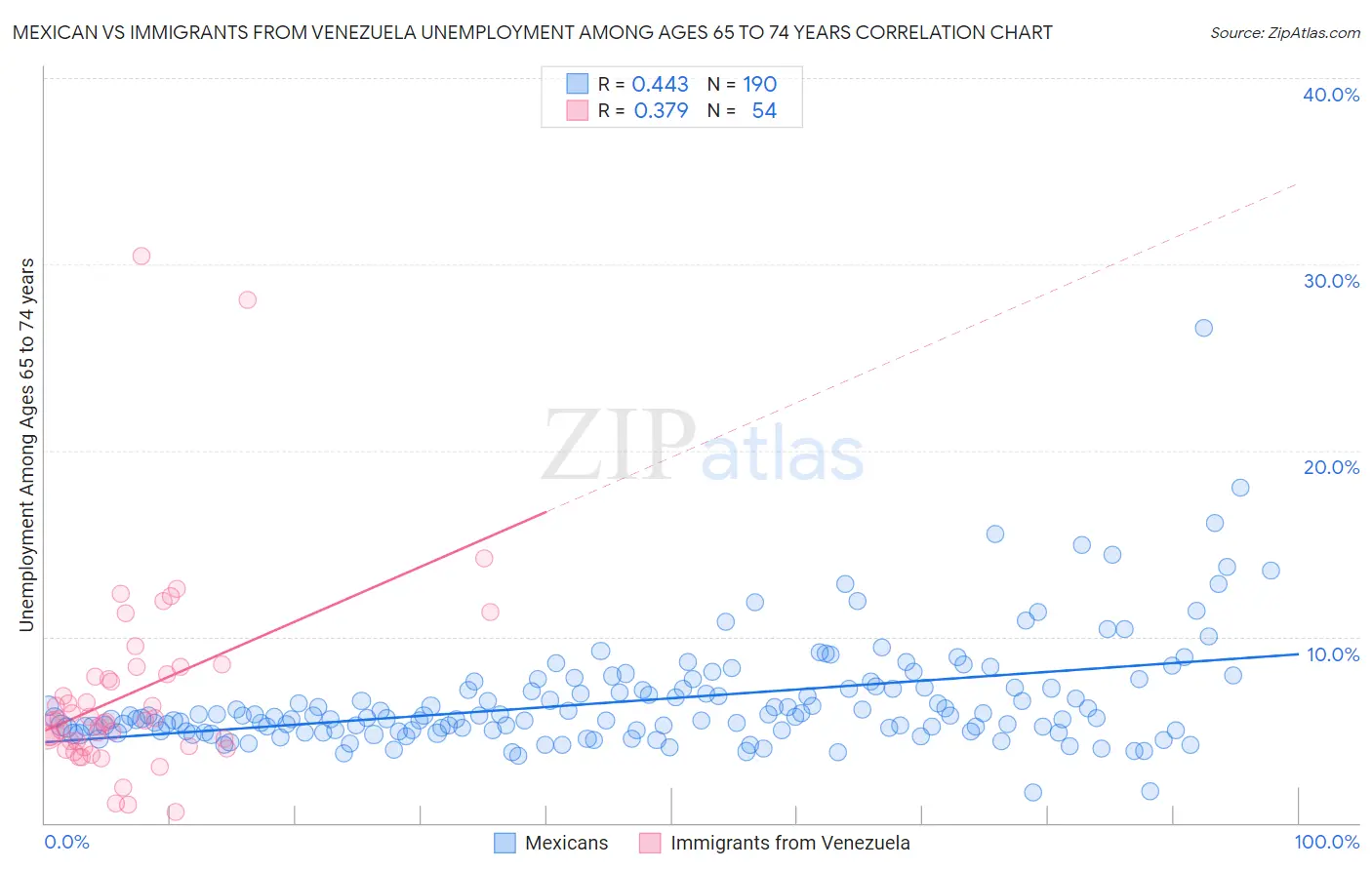 Mexican vs Immigrants from Venezuela Unemployment Among Ages 65 to 74 years