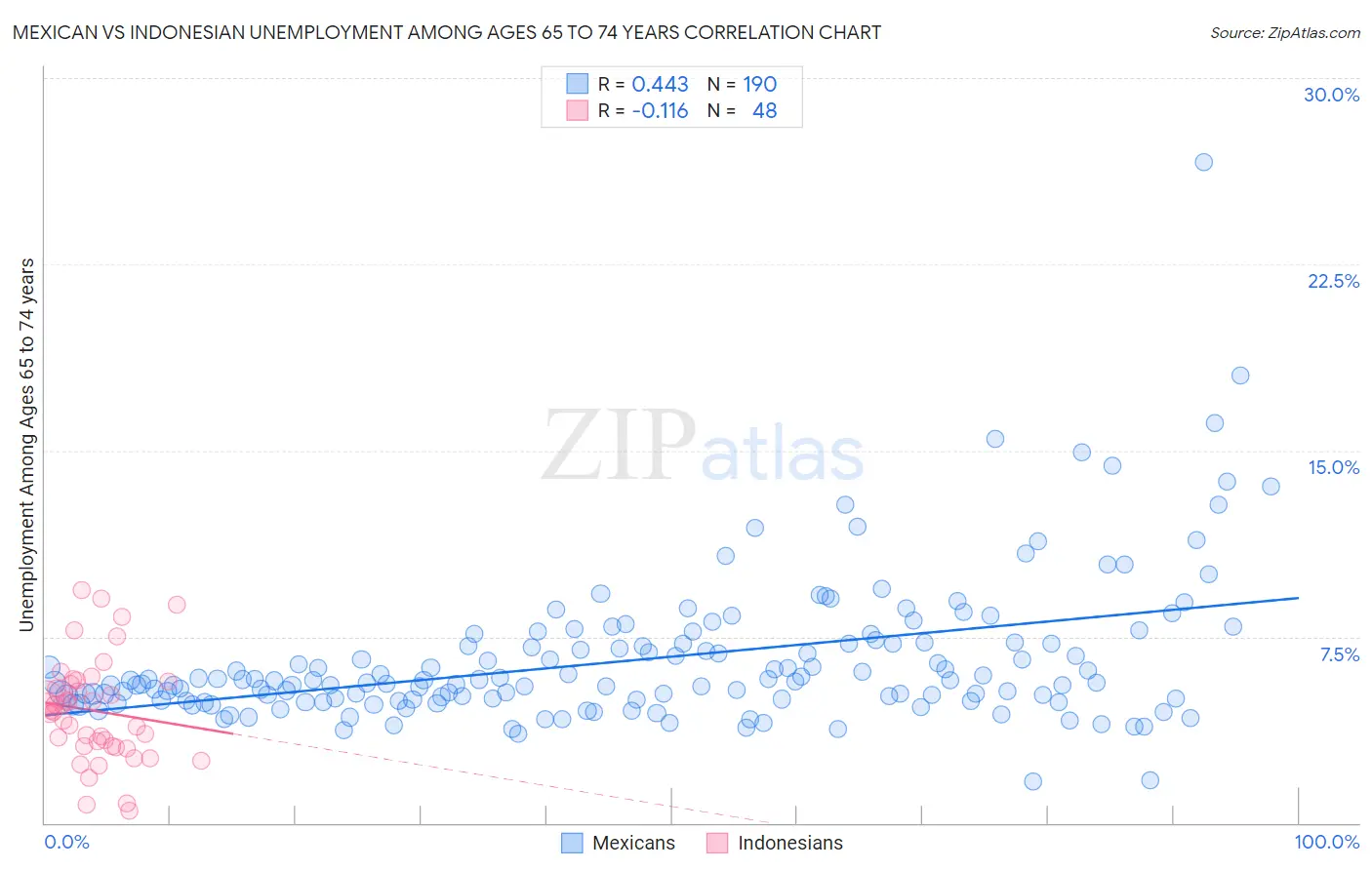 Mexican vs Indonesian Unemployment Among Ages 65 to 74 years