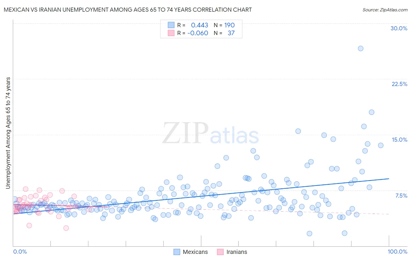 Mexican vs Iranian Unemployment Among Ages 65 to 74 years