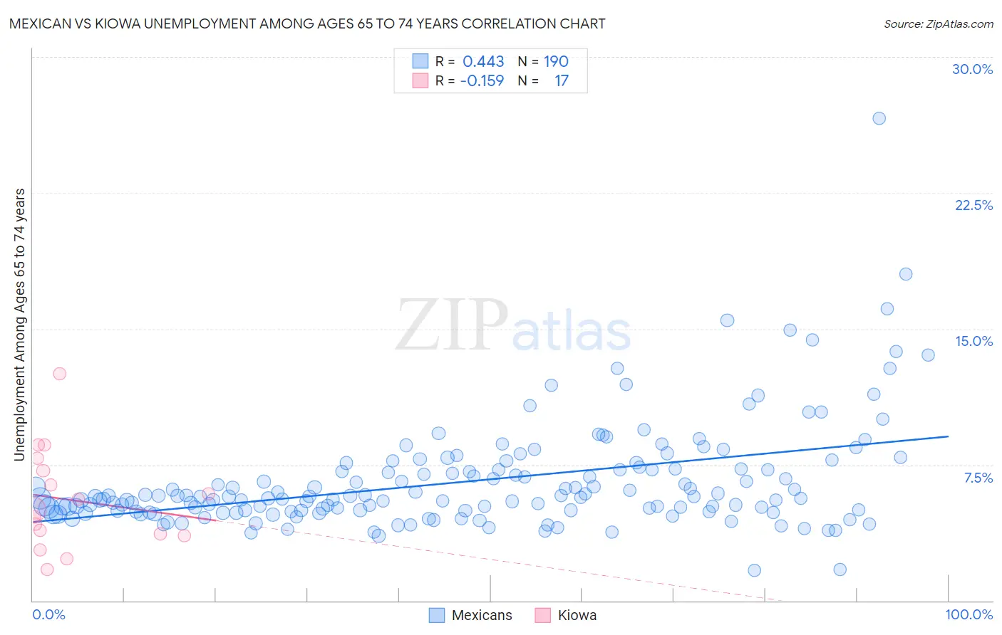 Mexican vs Kiowa Unemployment Among Ages 65 to 74 years