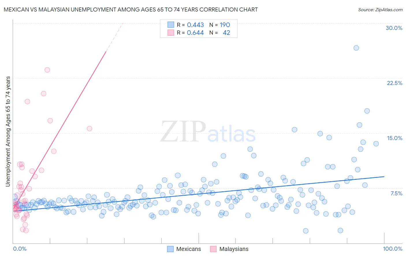 Mexican vs Malaysian Unemployment Among Ages 65 to 74 years