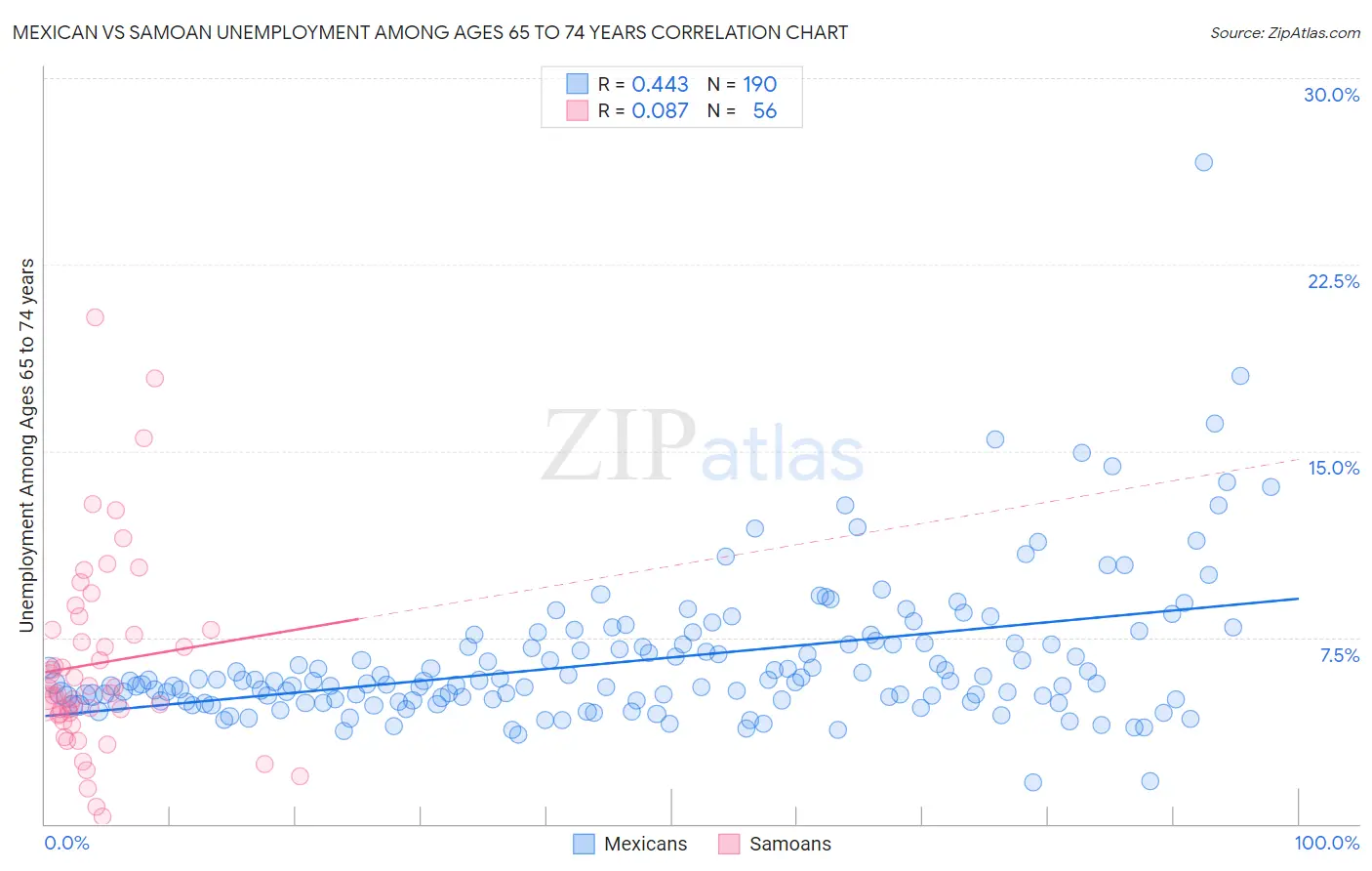 Mexican vs Samoan Unemployment Among Ages 65 to 74 years