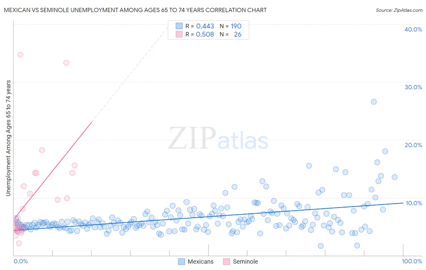 Mexican vs Seminole Unemployment Among Ages 65 to 74 years