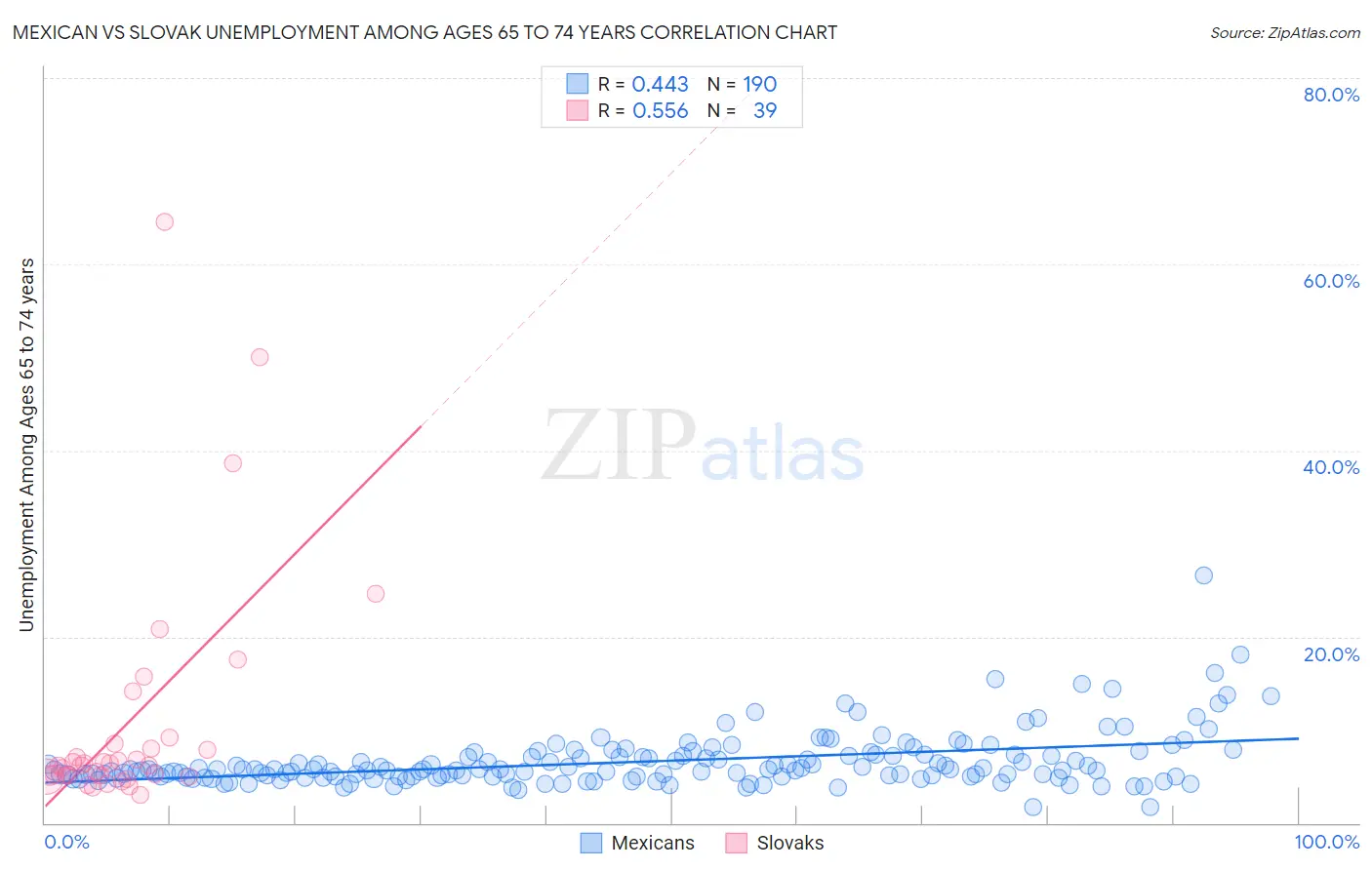 Mexican vs Slovak Unemployment Among Ages 65 to 74 years