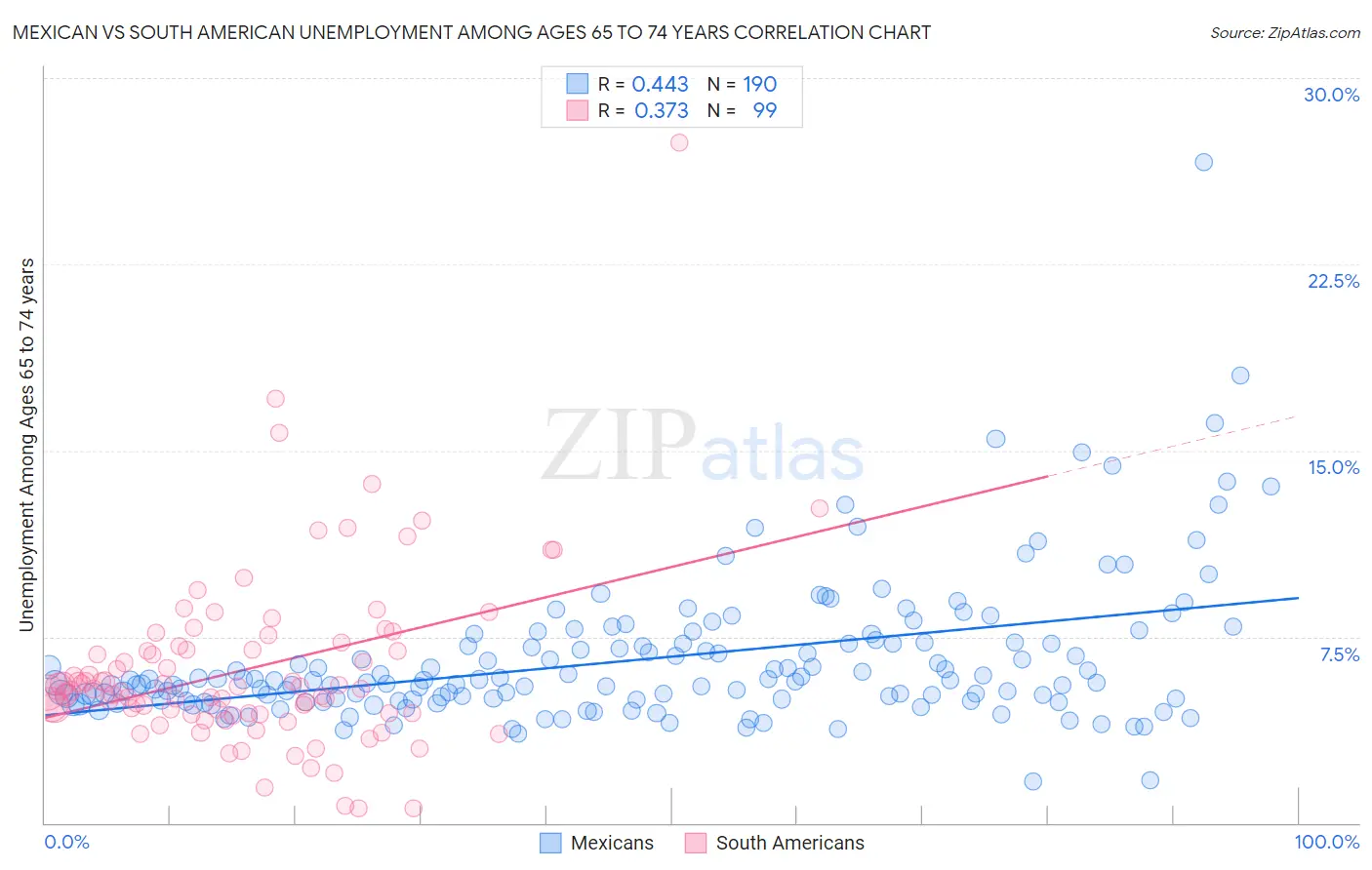 Mexican vs South American Unemployment Among Ages 65 to 74 years