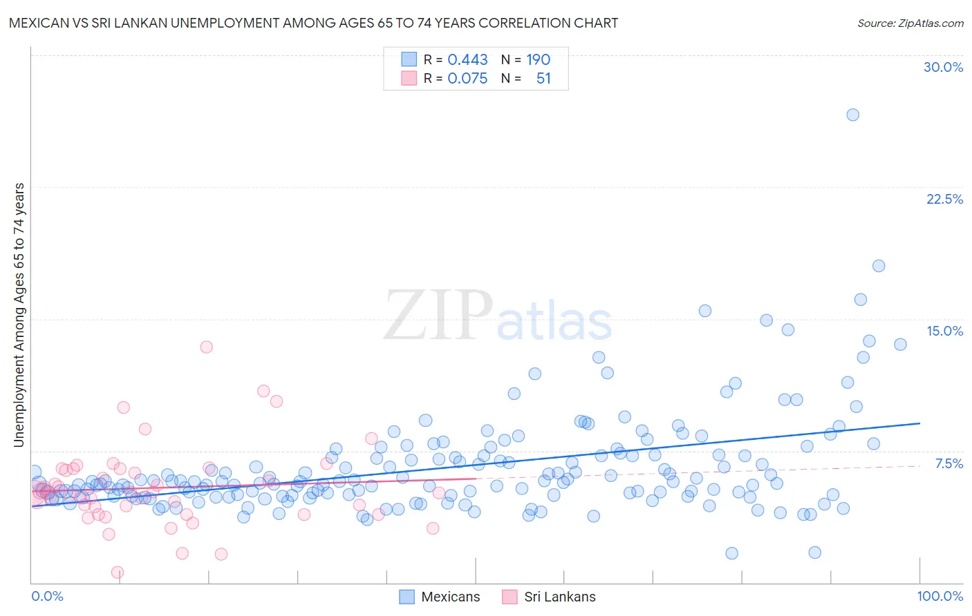 Mexican vs Sri Lankan Unemployment Among Ages 65 to 74 years