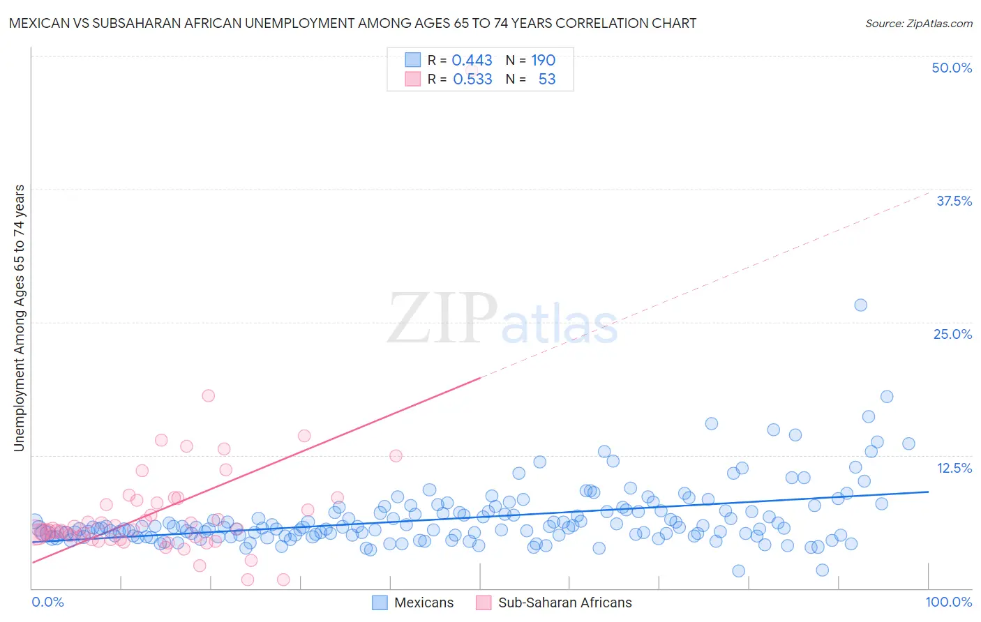 Mexican vs Subsaharan African Unemployment Among Ages 65 to 74 years