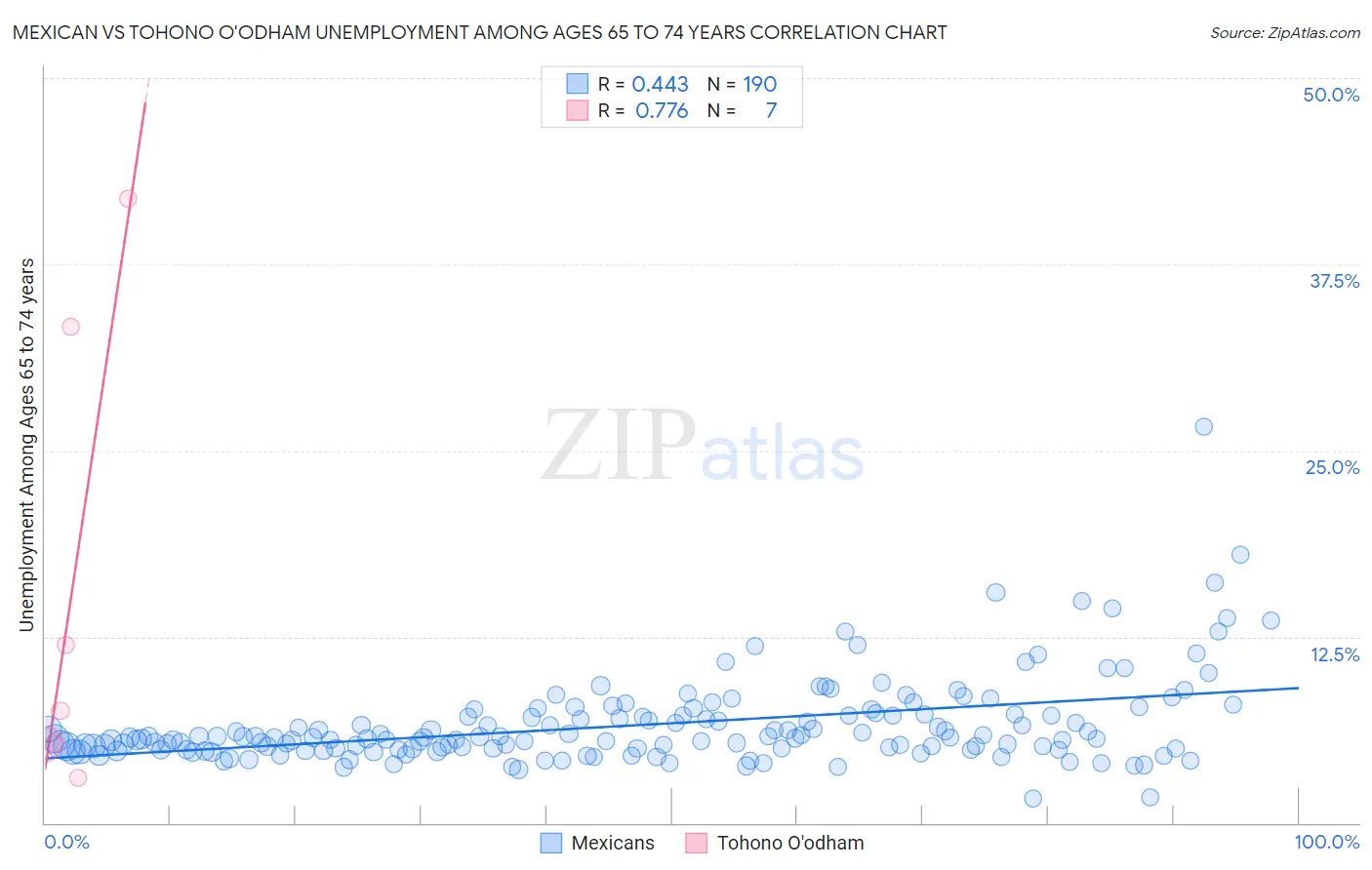 Mexican vs Tohono O'odham Unemployment Among Ages 65 to 74 years