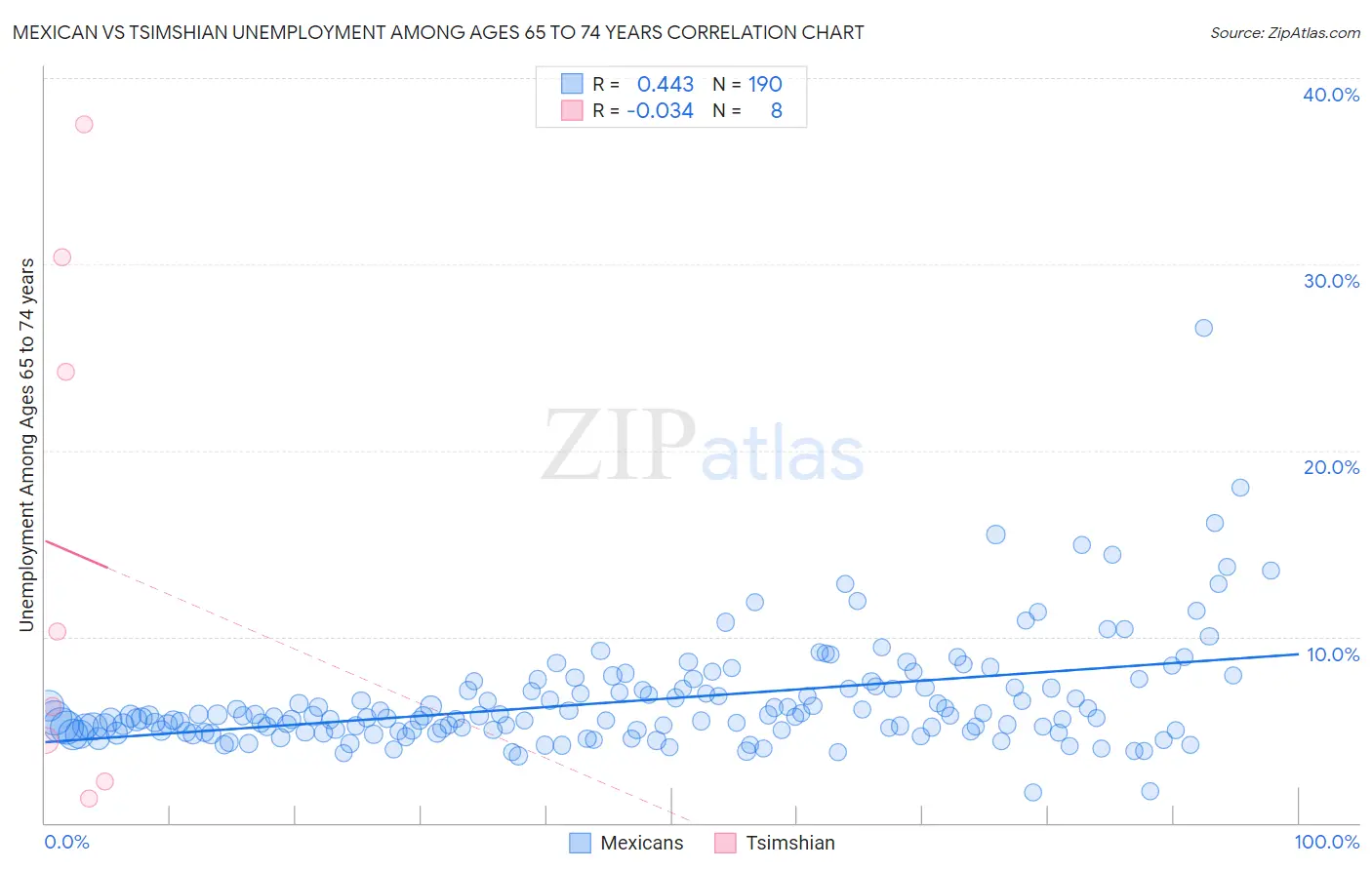 Mexican vs Tsimshian Unemployment Among Ages 65 to 74 years