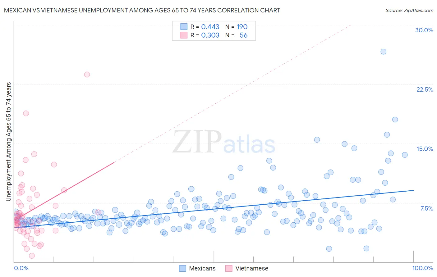 Mexican vs Vietnamese Unemployment Among Ages 65 to 74 years