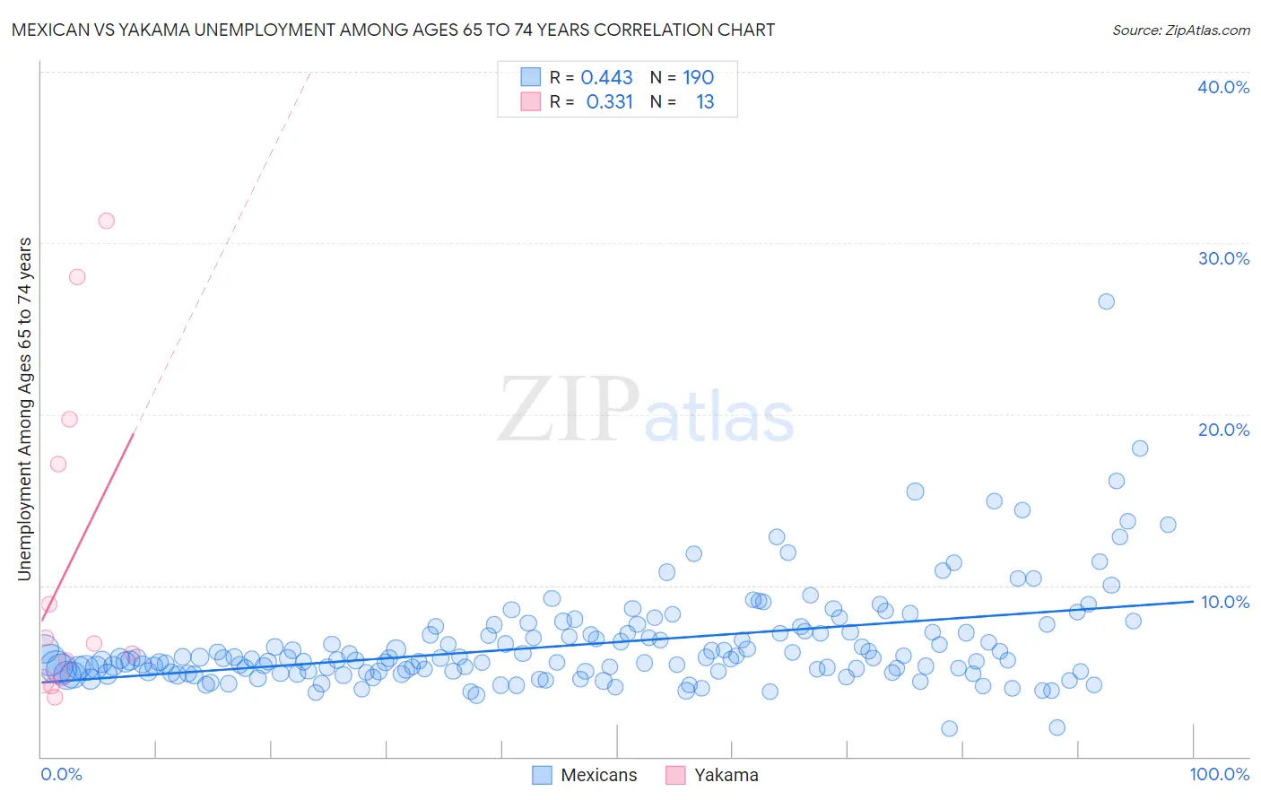 Mexican vs Yakama Unemployment Among Ages 65 to 74 years