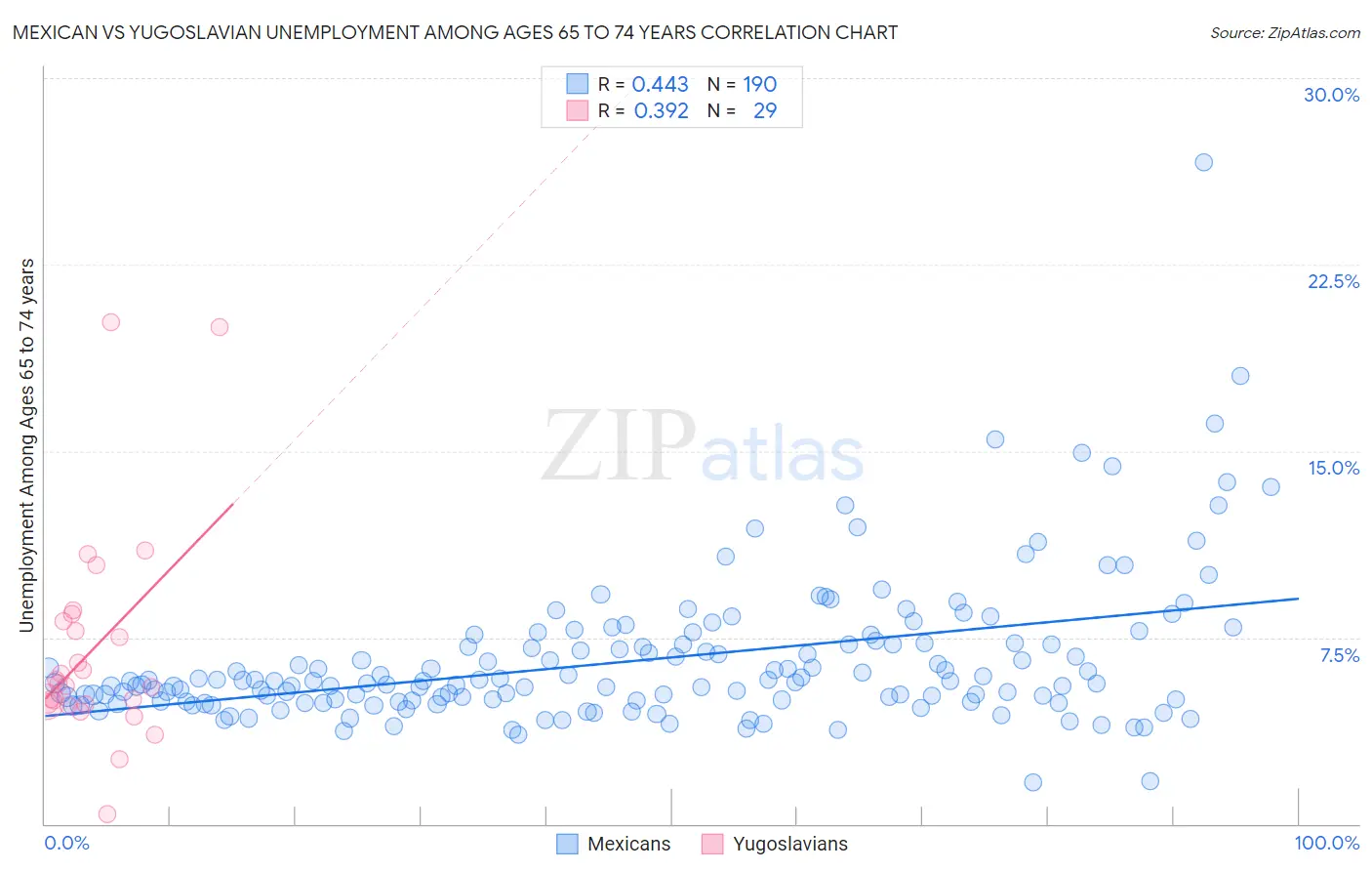 Mexican vs Yugoslavian Unemployment Among Ages 65 to 74 years