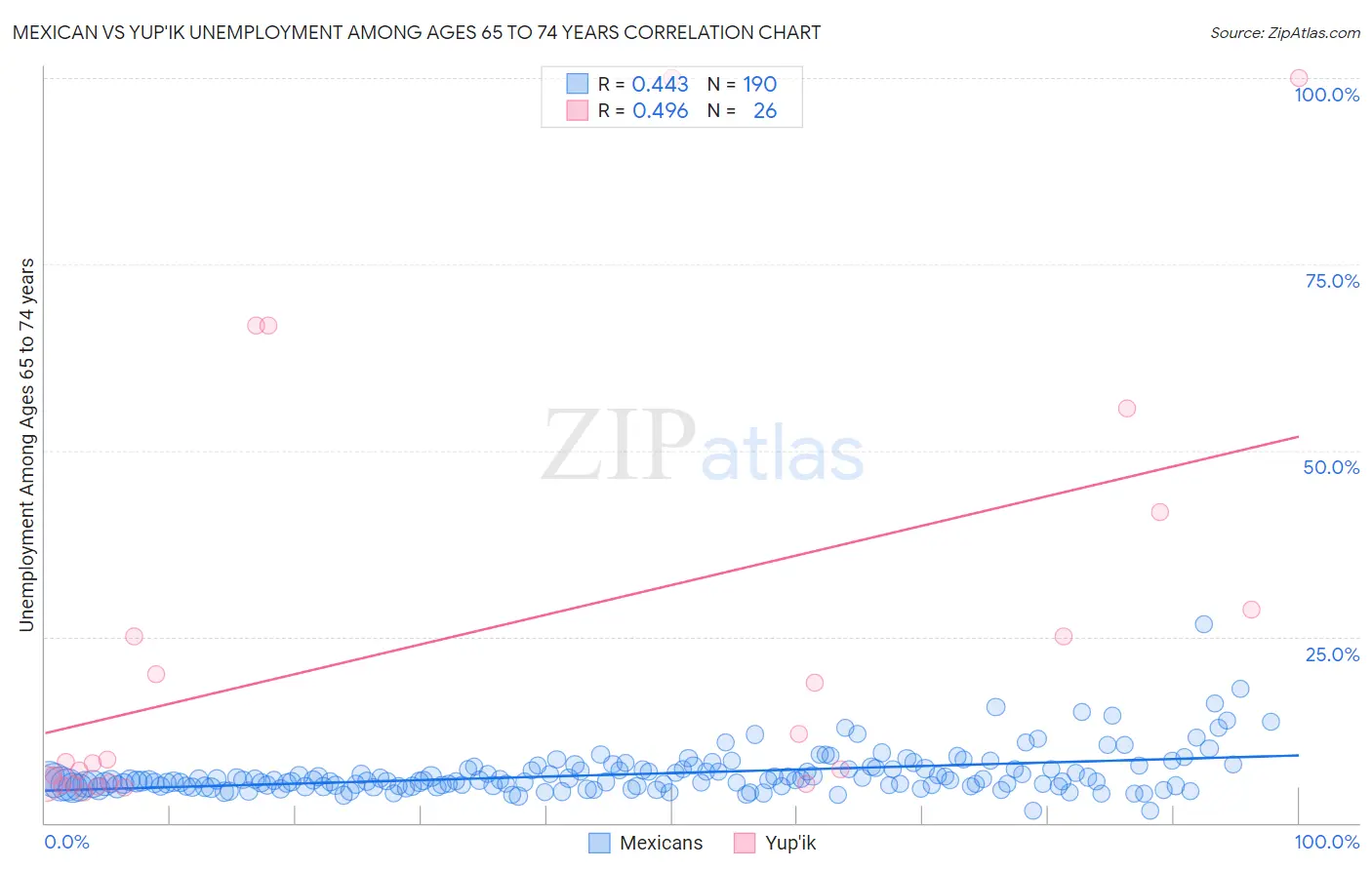 Mexican vs Yup'ik Unemployment Among Ages 65 to 74 years